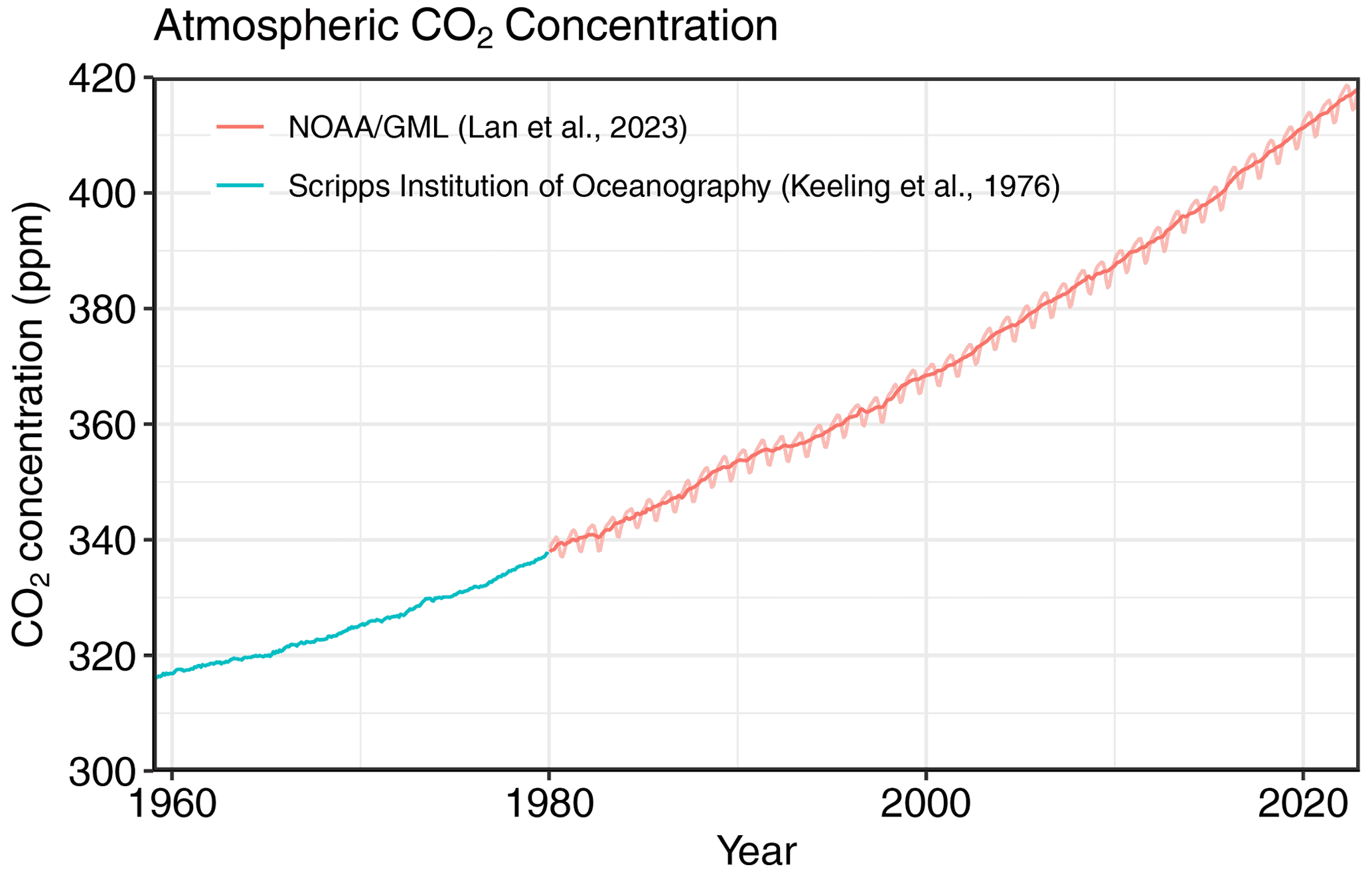 Historical Atmospheric CO₂ Concentration Over Time