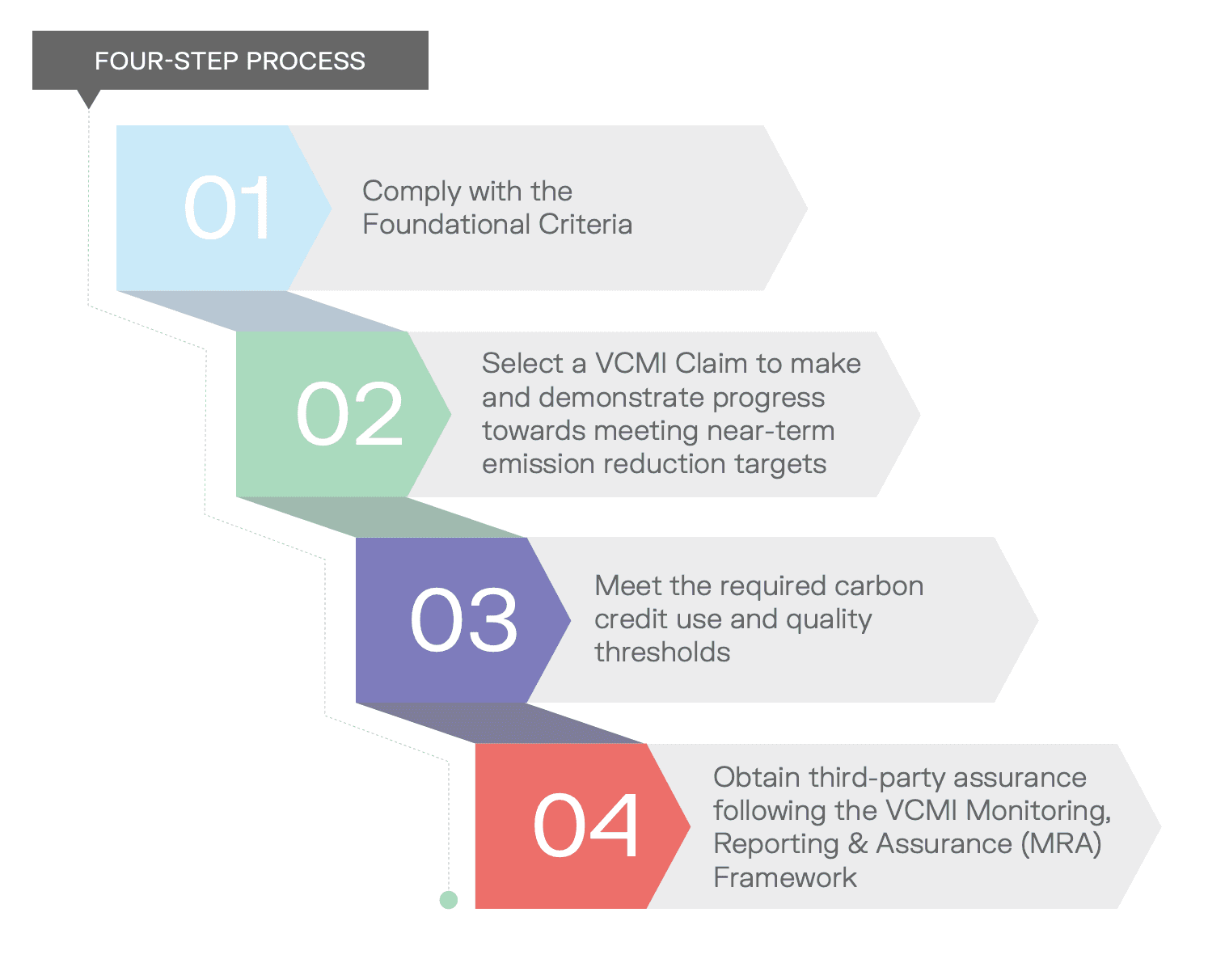 The VCMI four step process