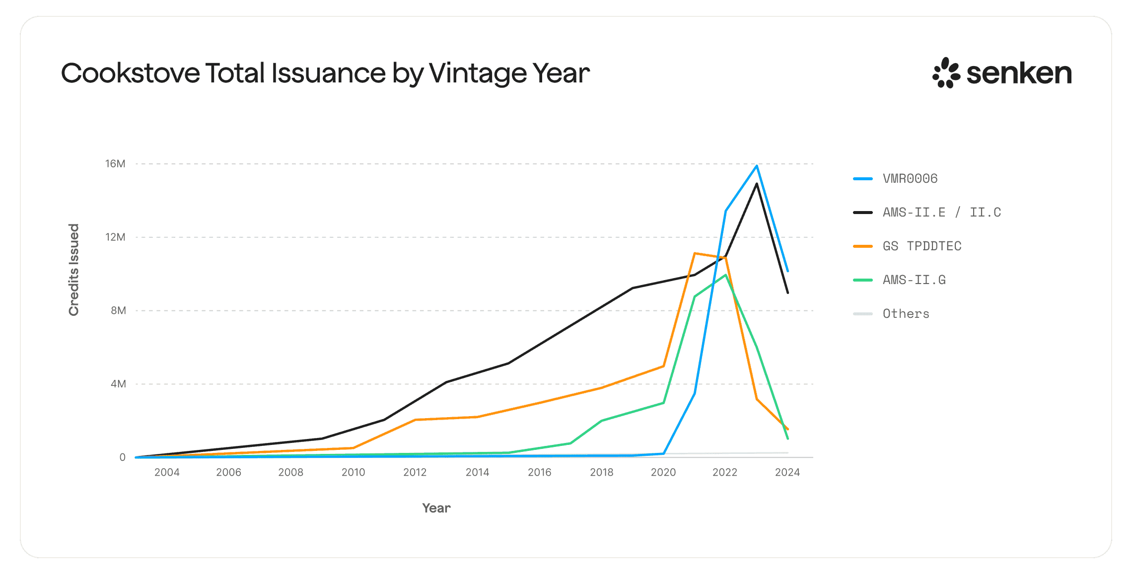 Cookstove carbon credit issuance trends by vintage year from 2004 to 2024