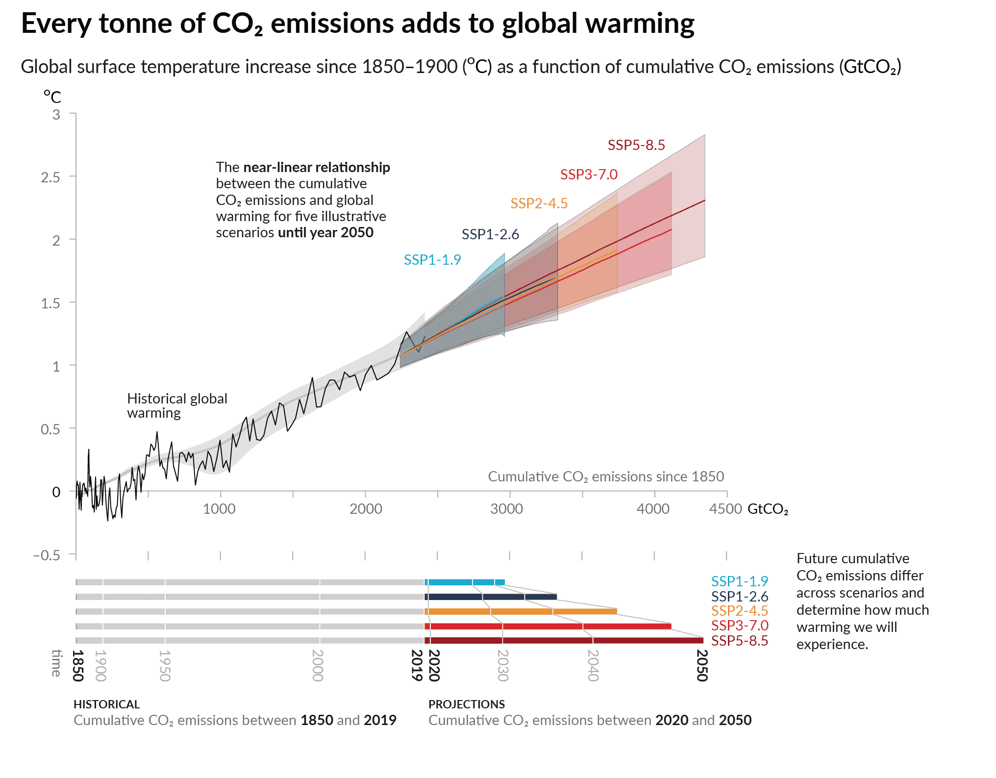 IPCC AR6 WG1 SPM Figure 10: CO₂ & Temperature Timeline