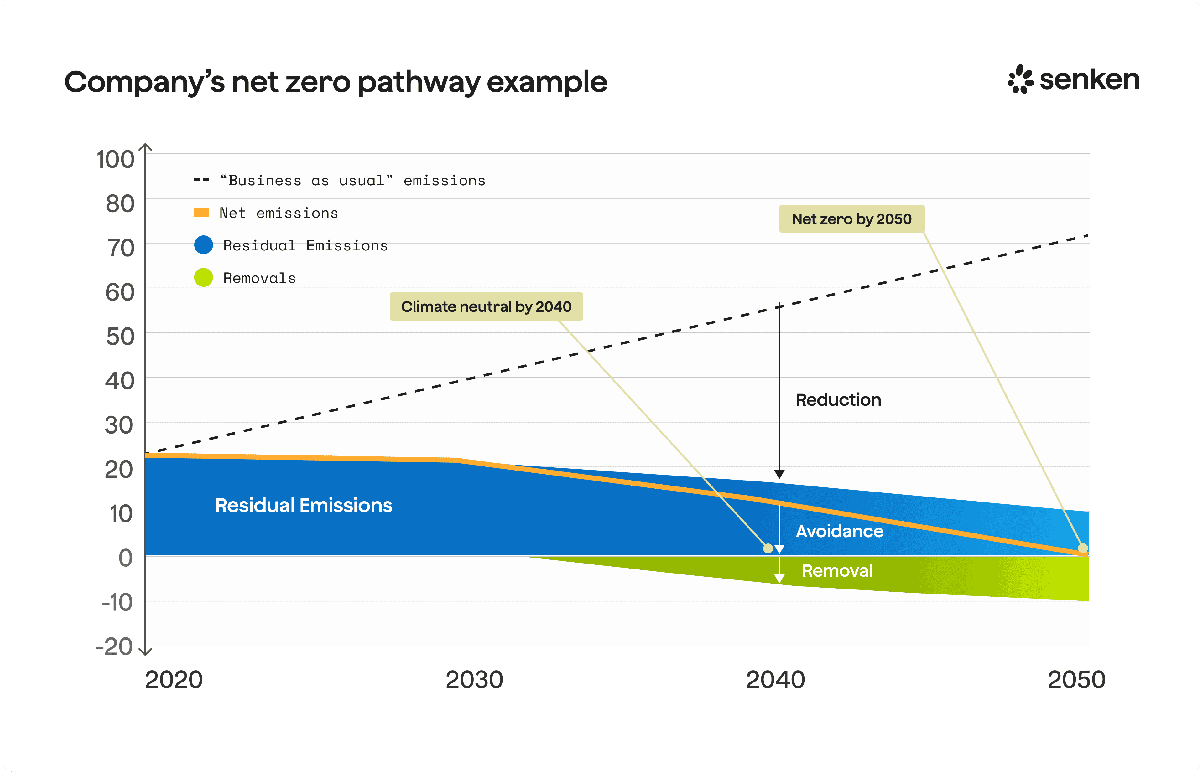 Company net zero pathway example showing staged decarbonisation options such as efficiency, electrification, hydrogen and e-fuels, CCUS and circularity across the timeline to 2050 for hard-to-abate sectors