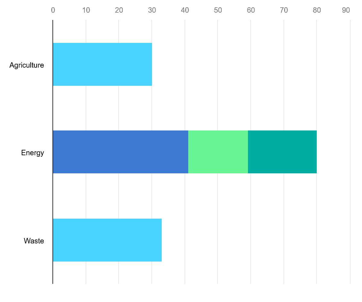 Methane emissions reduction potential by sector: agriculture, energy, waste.