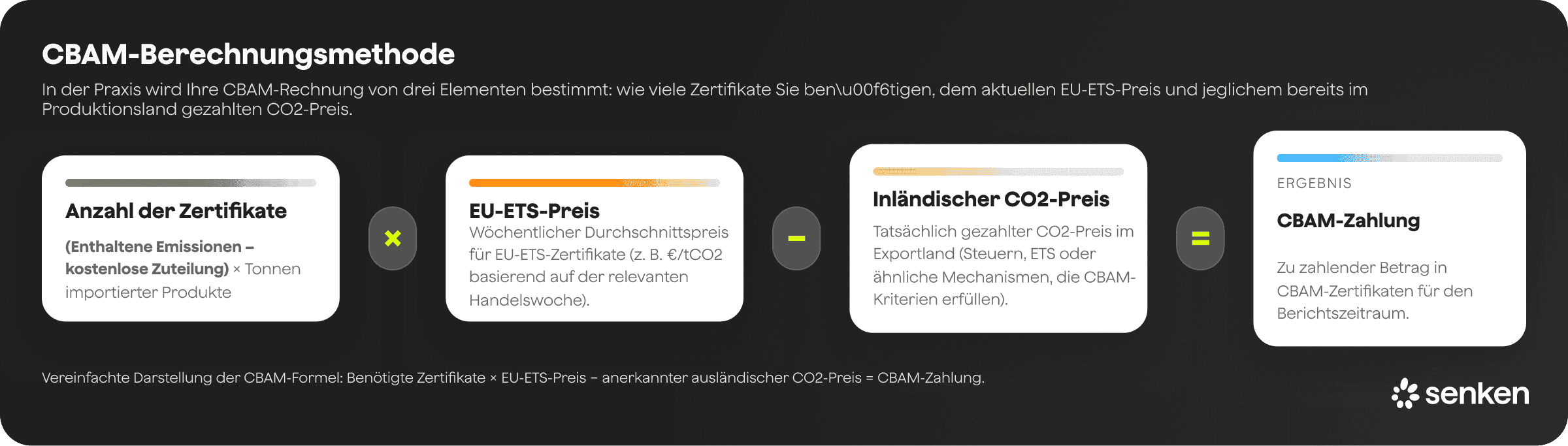 CBAM Berechnungsmethode