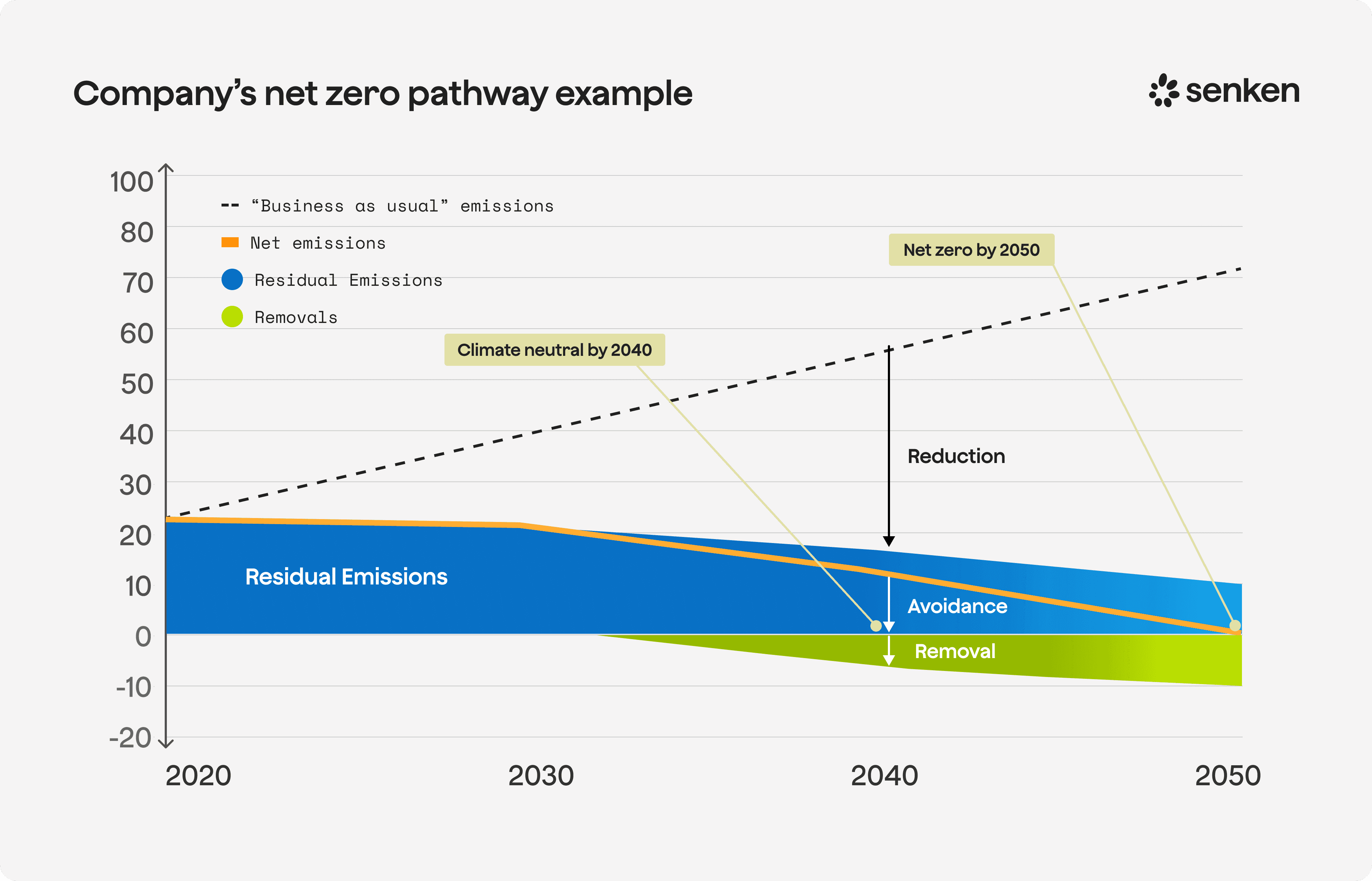 Example of a company's net zero pathway