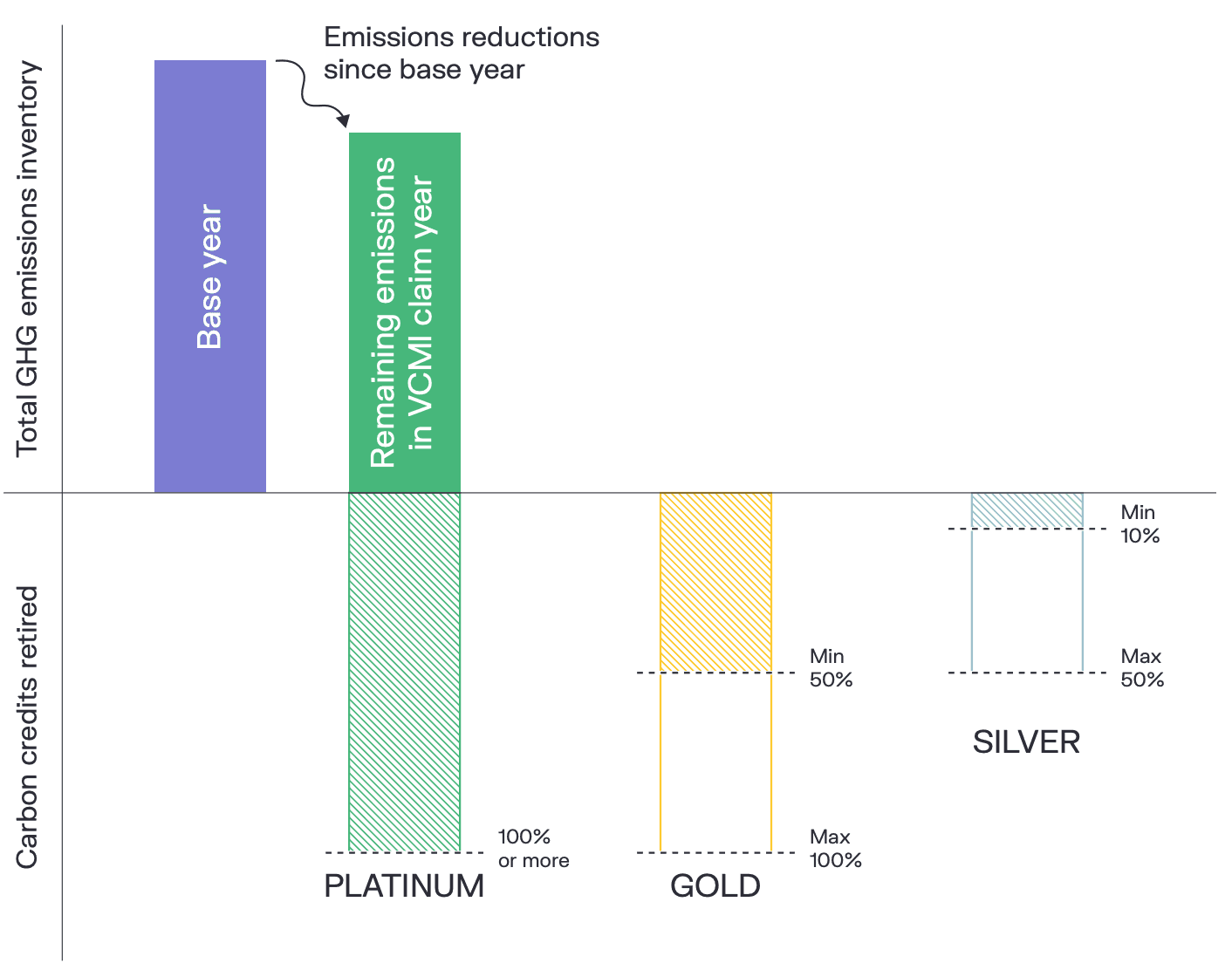 VCMI Silver claim, gold claim, or platinum claim amounts