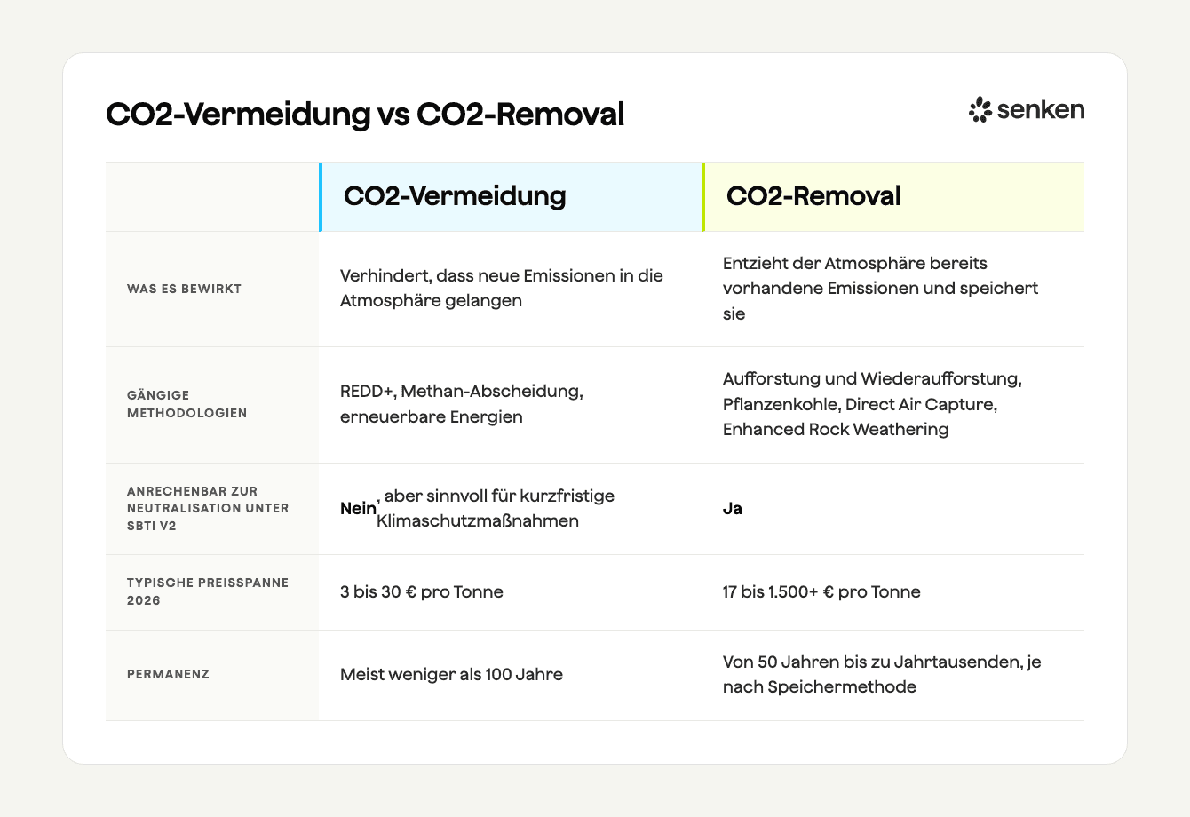 CO2-Vermeidung vs CO2-Removal Vergleich