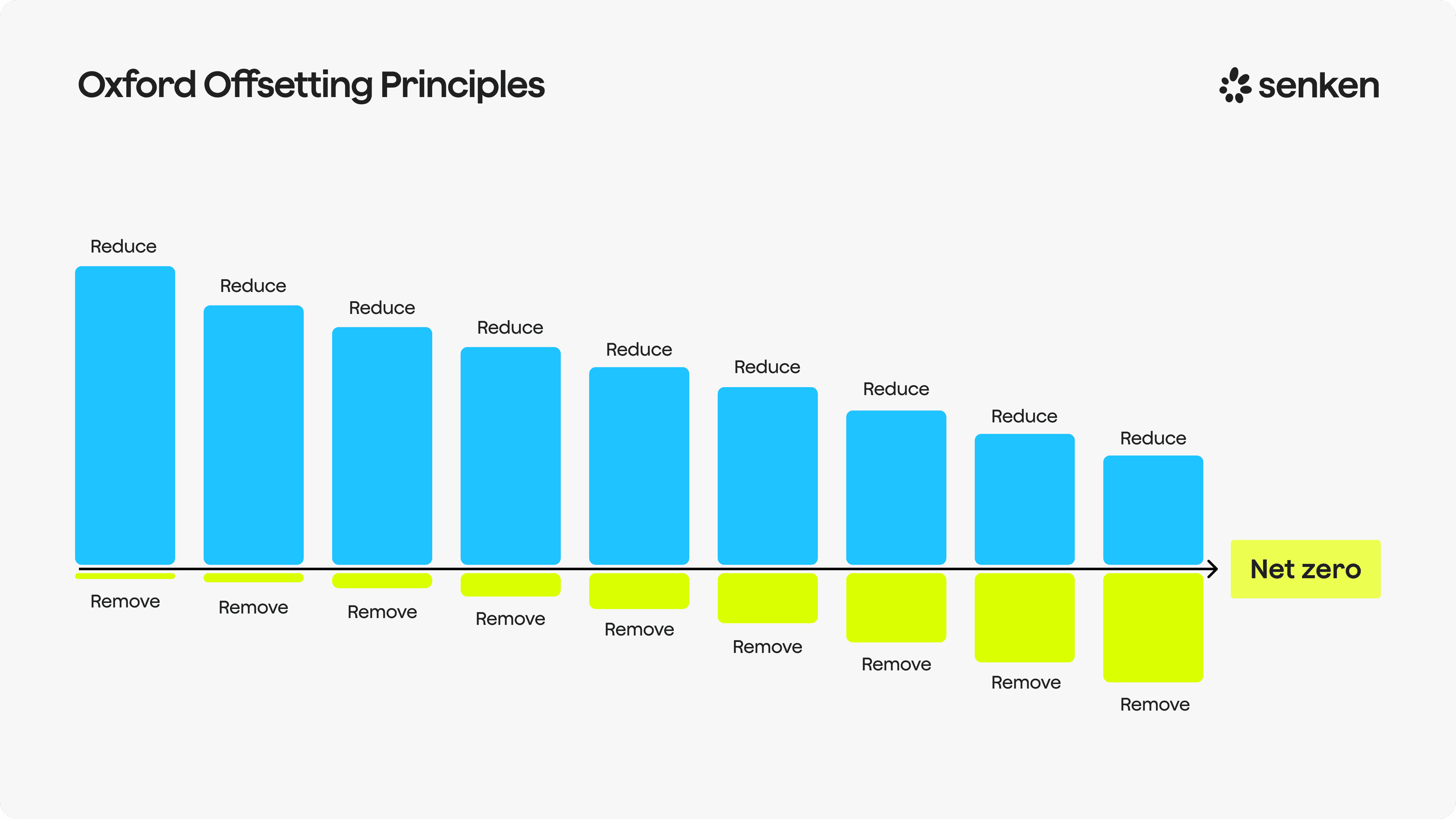 Oxford offsetting principles graph showing the balance between reductions and removals