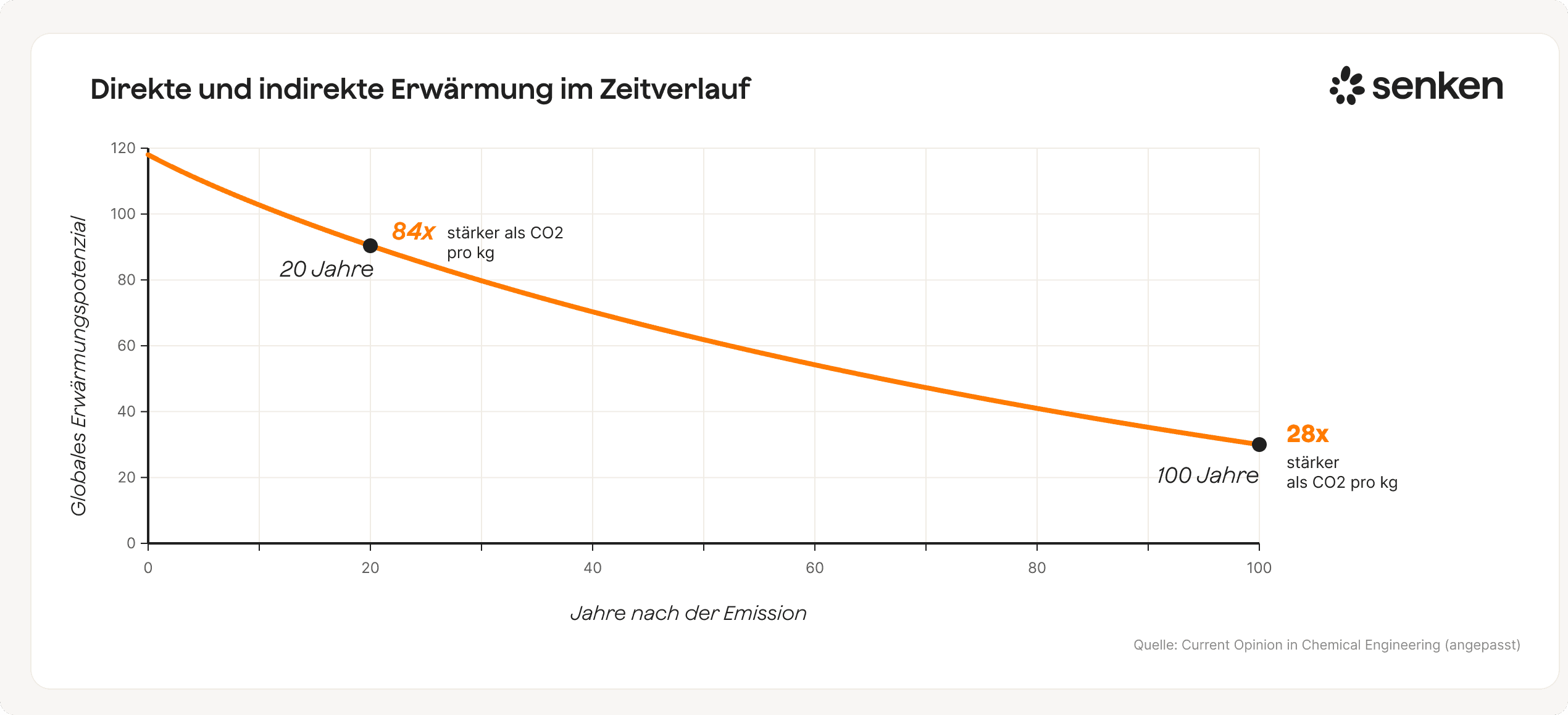 Globale Erwärmungspotenziale von Methan im Vergleich zu CO2 über 100 Jahre