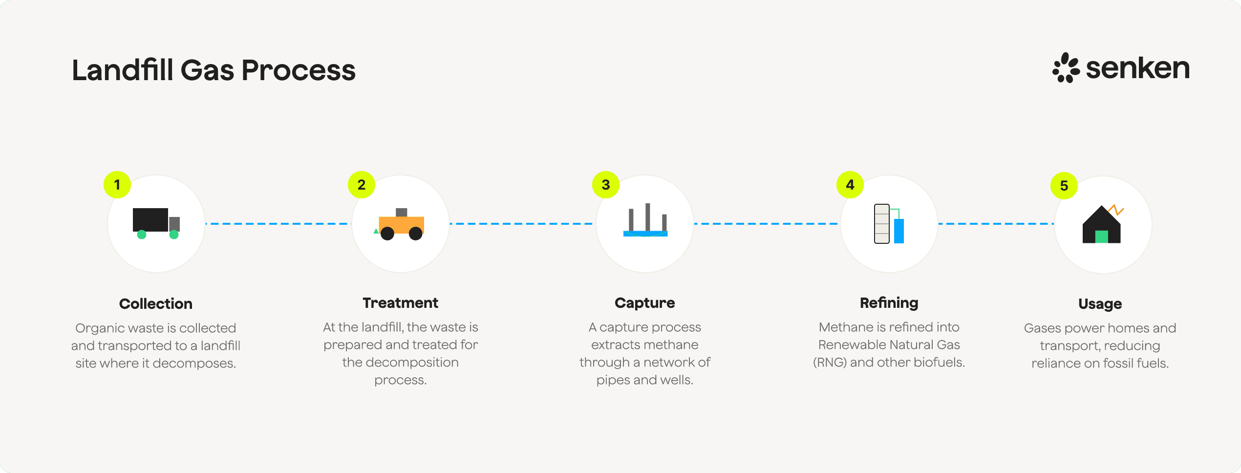 Landfill gas process steps from collection to usage for methane reduction and emissions control