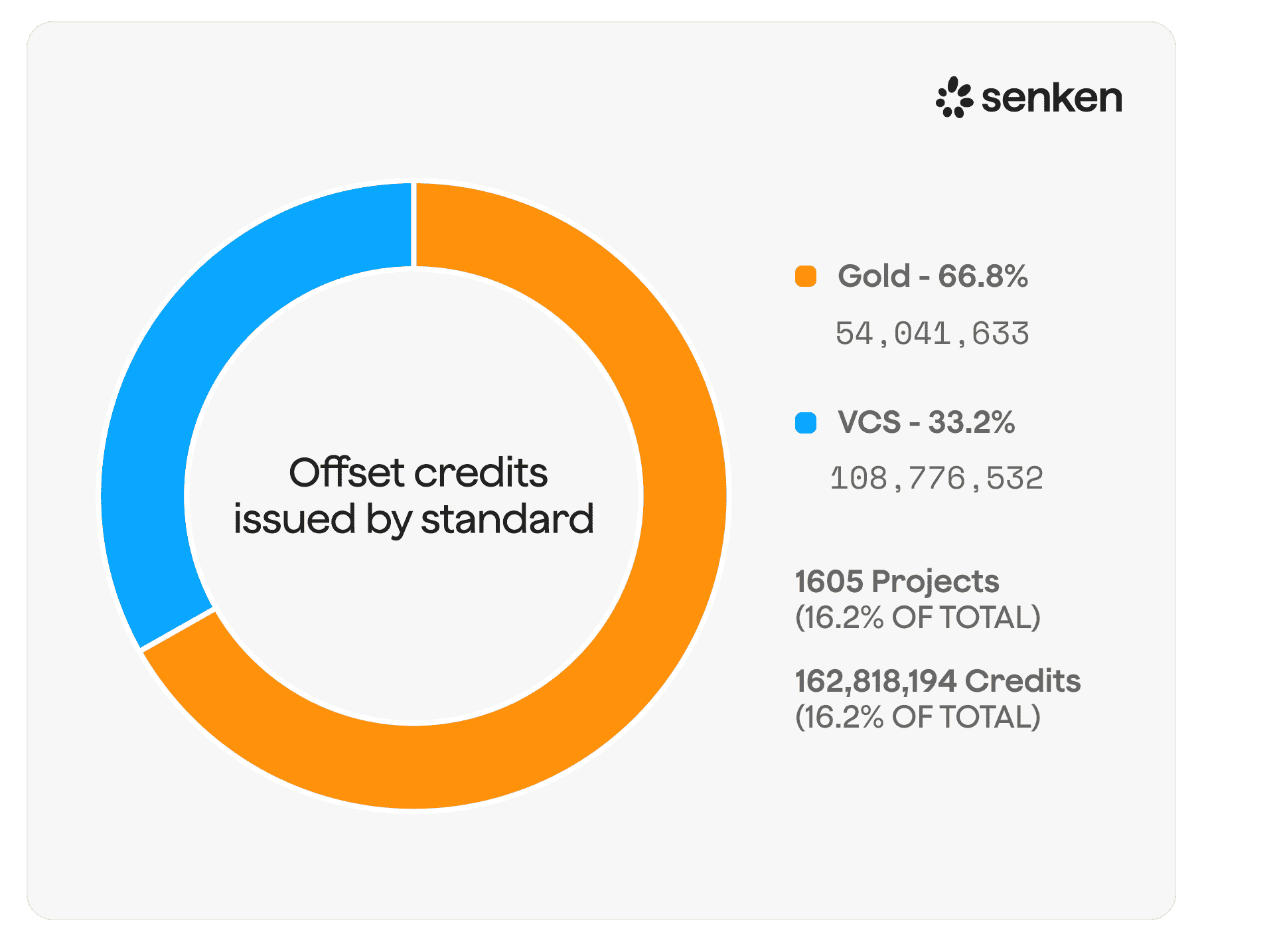 Offset credits issued by standard: Gold 66.8%, VCS 33.2%, totaling 162,818,194 credits across 1605 projects