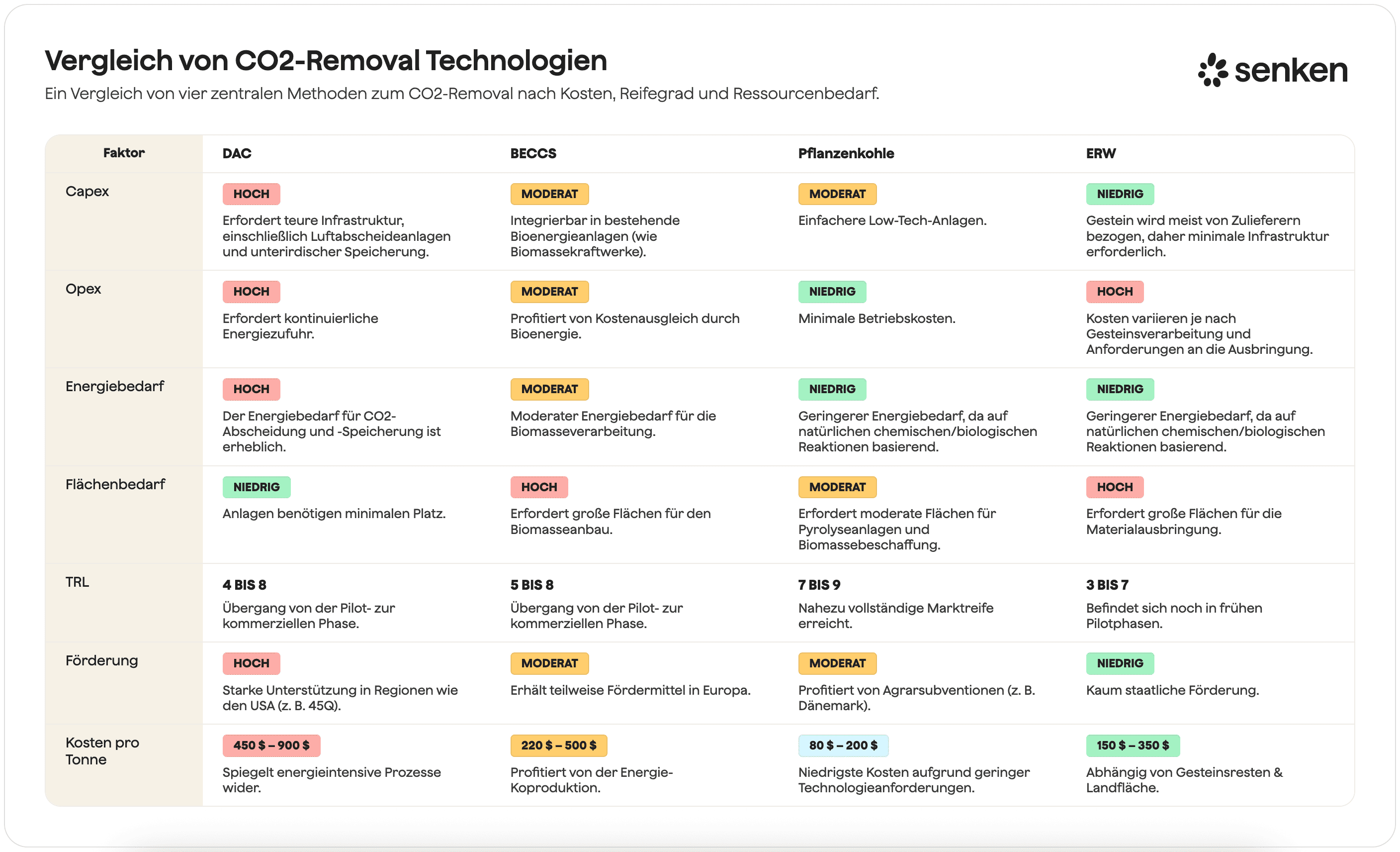 Vergleich von CO2-Entfernungstechnologien nach Kosten, Dauerhaftigkeit und Ressourcenbedarf