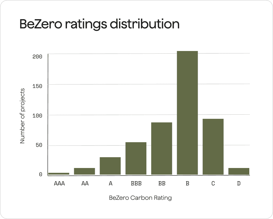 BeZero carbon credit ratings distribution across AAA to D categories