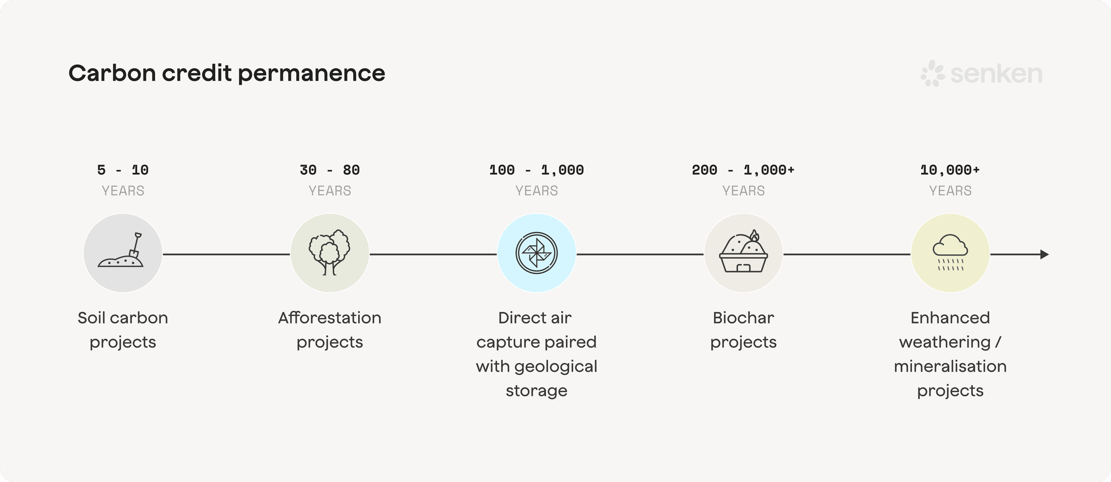 Carbon credit permanence chart comparing durability of engineered carbon removal methods and storage types across different time horizons