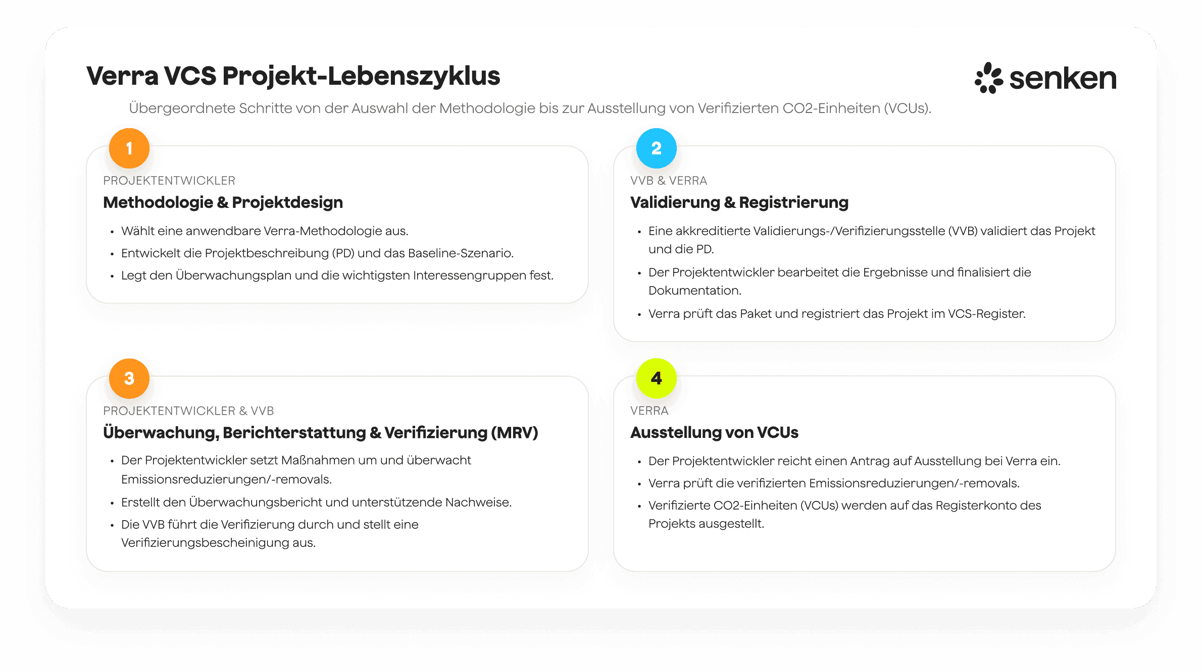 VCS Projekt-Lebenszyklus für CO2-Kompensation: Methodologie, Validierung, Überwachung, Zertifikat-Ausstellung