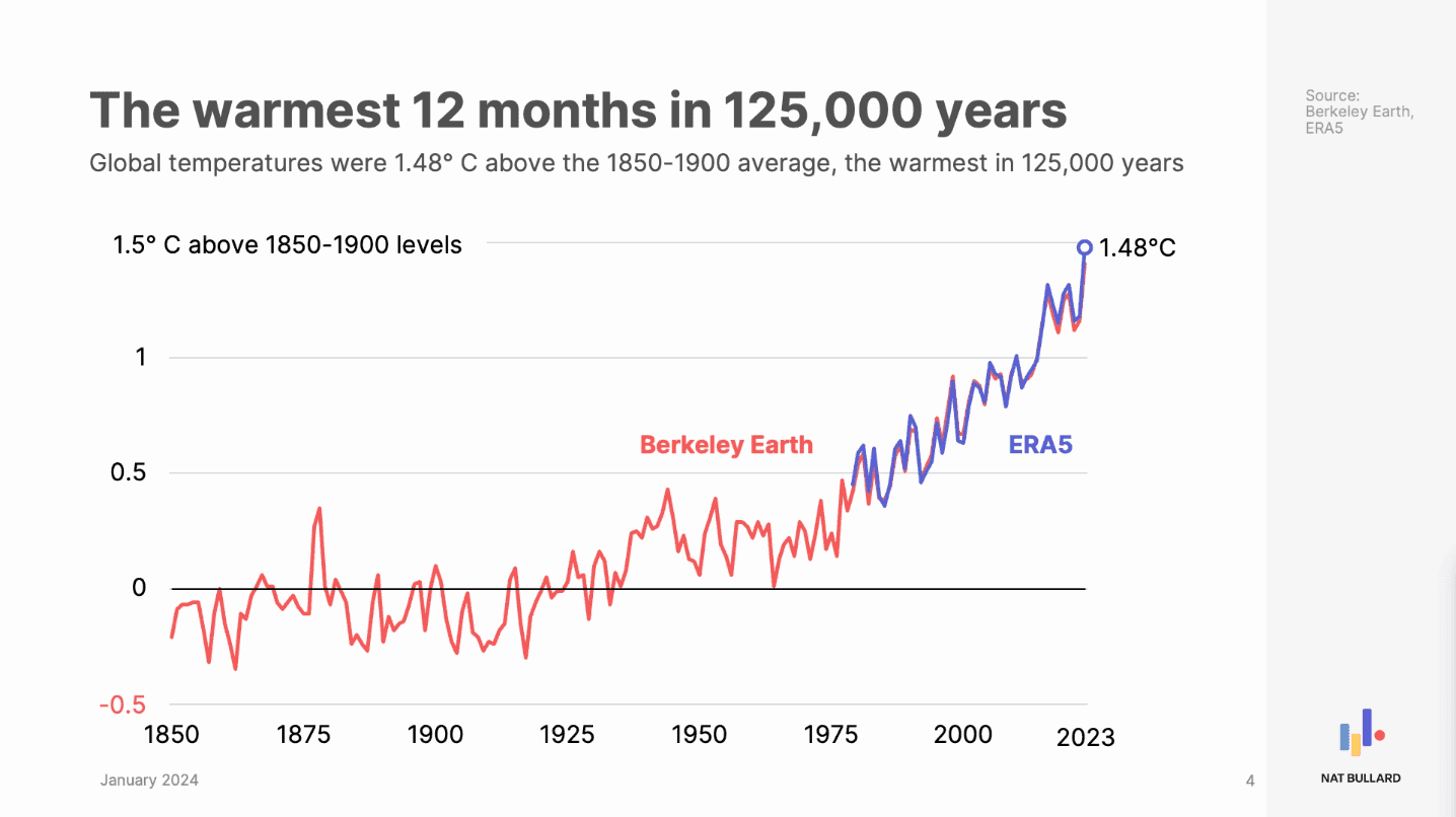 Global temperature rise graph showing record warmth over 125,000 years above 1850-1900 levels