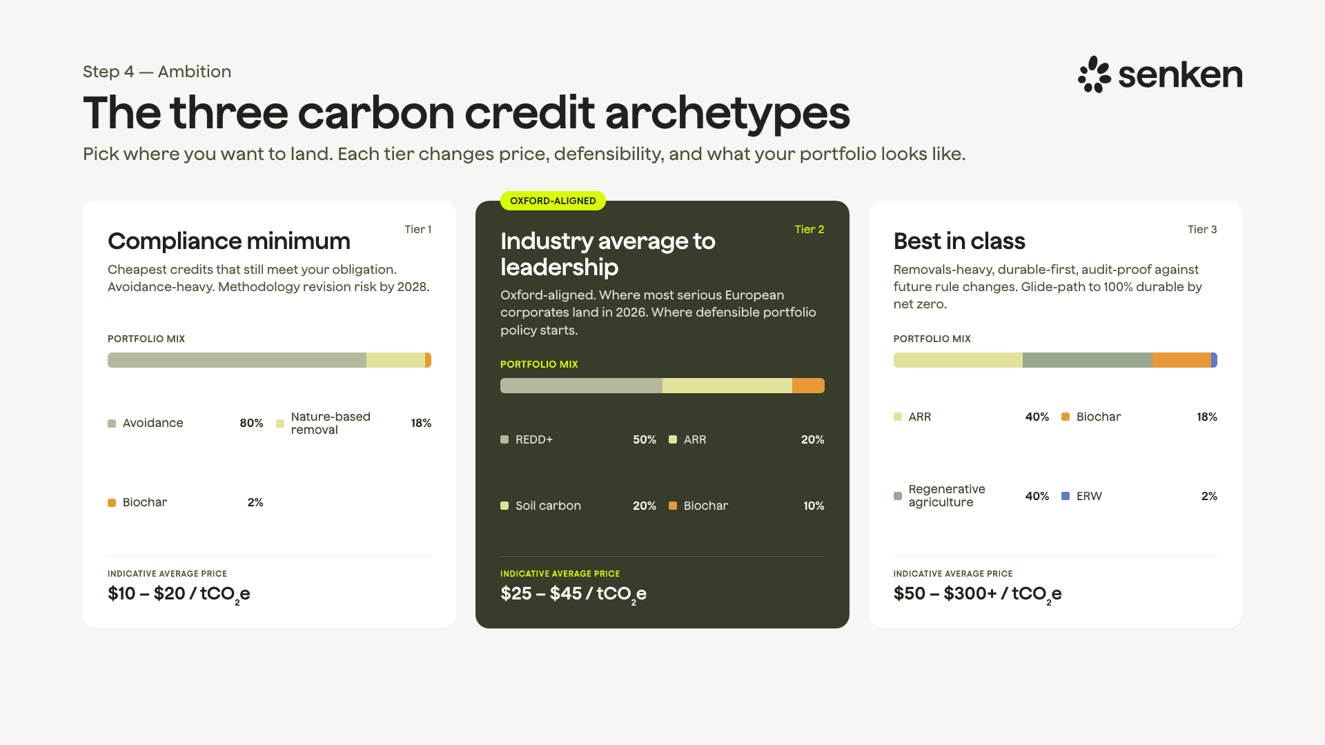 Three carbon credit archetypes: compliance minimum, industry average to leadership, and best in class, with portfolio mix and indicative prices.