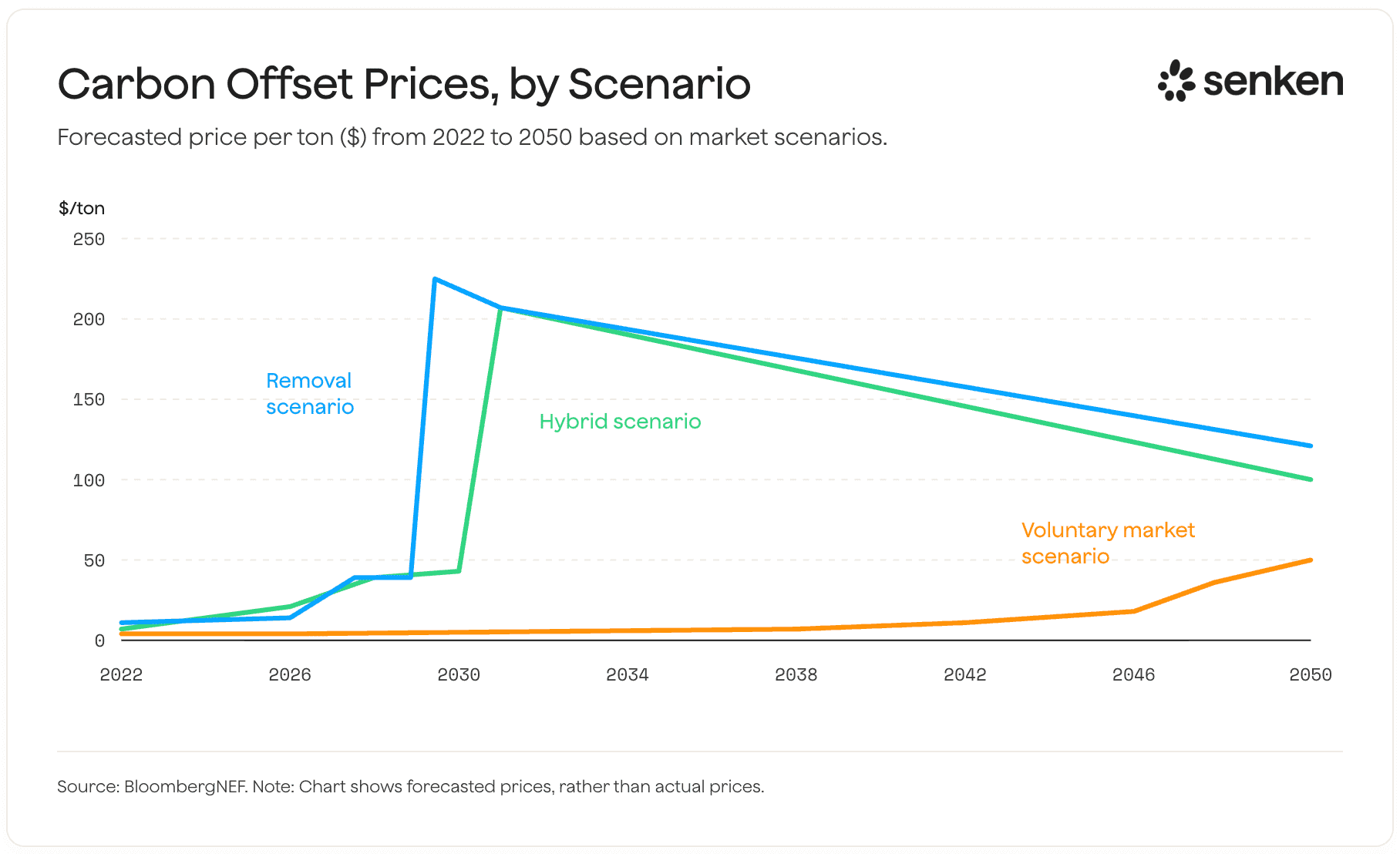 Carbon offset prices by scenario, BloombergNEF