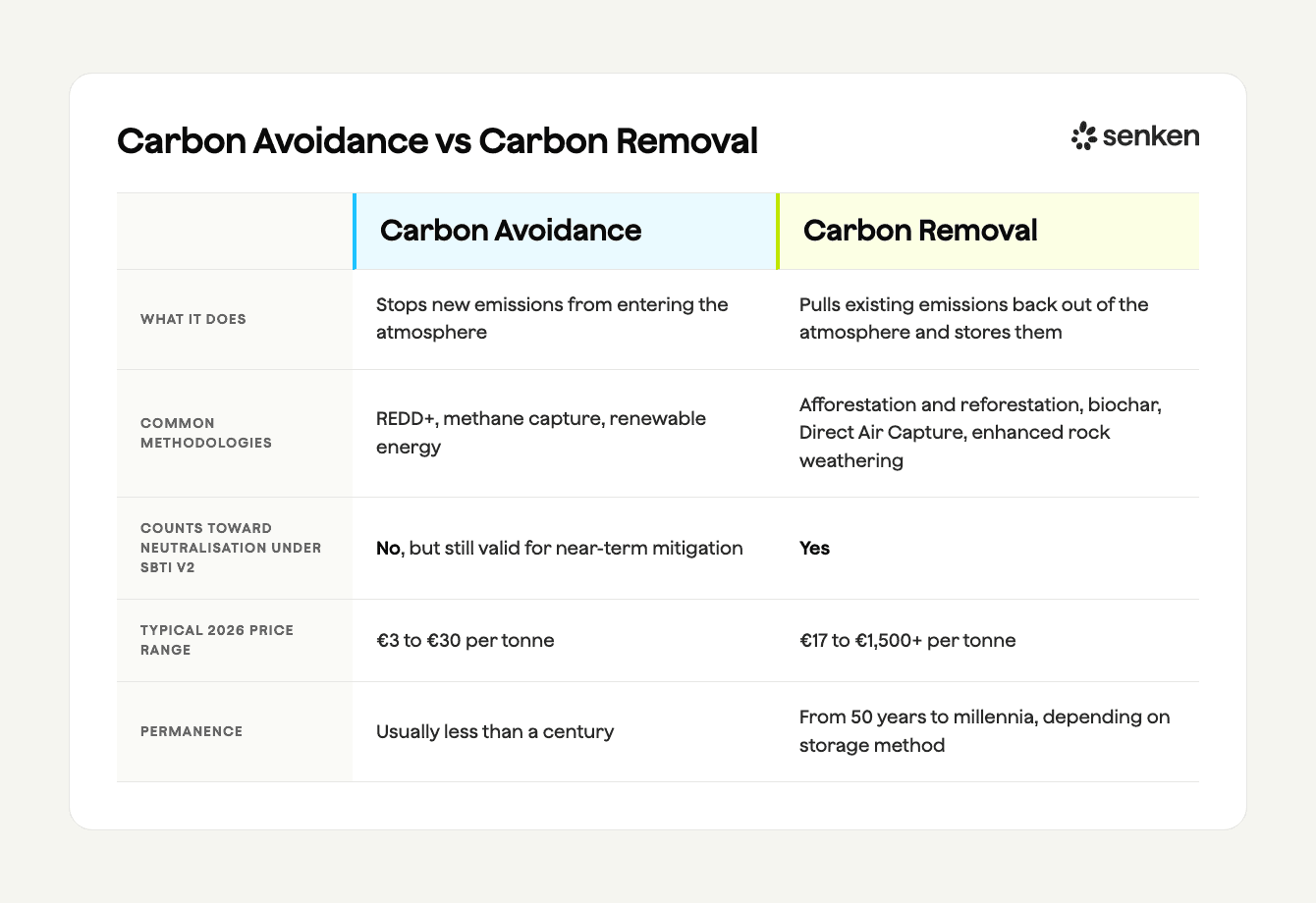 Carbon Avoidance vs Carbon Removal comparison