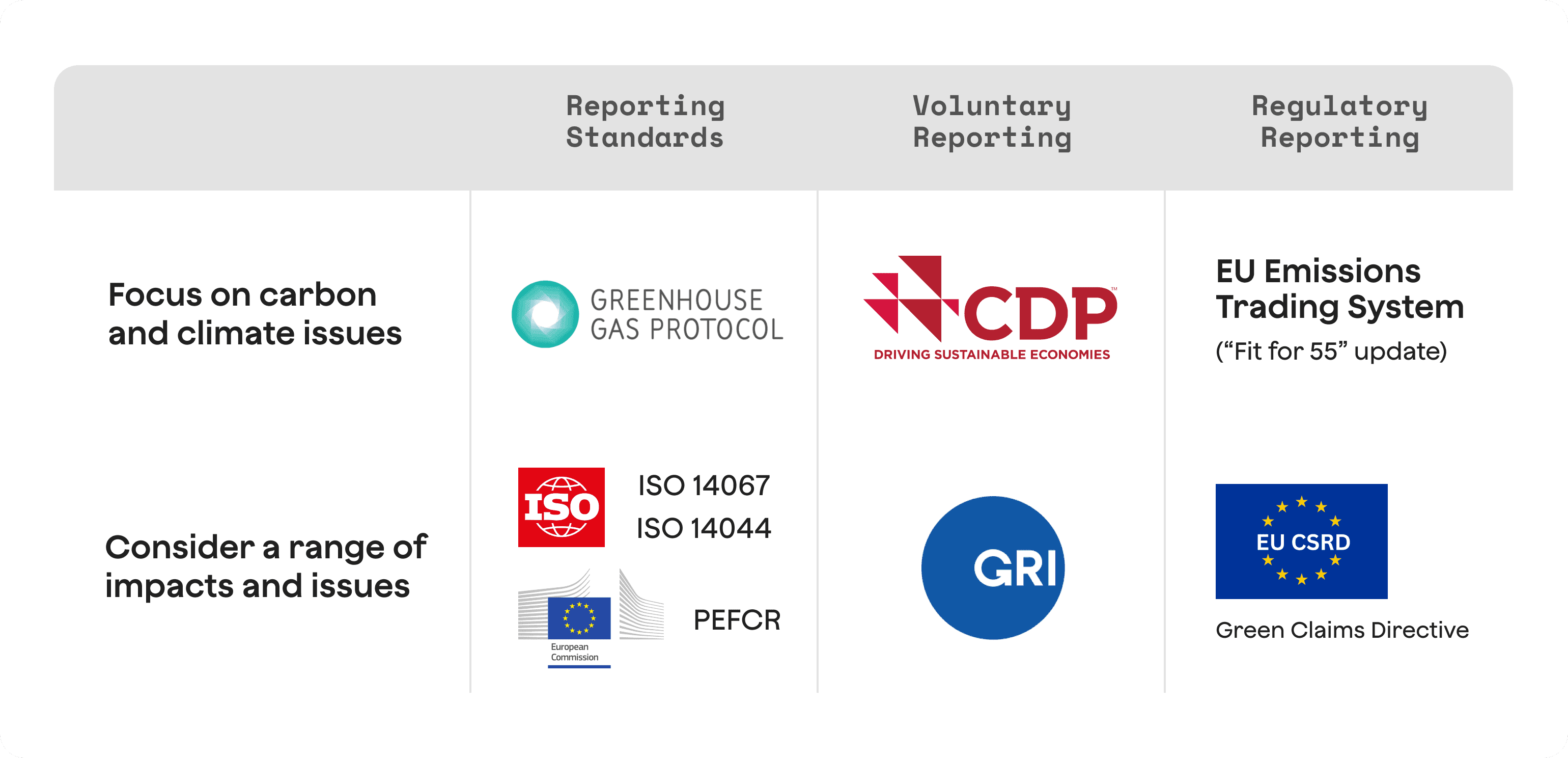 Overview of EU sustainability reporting standards showing how CSRD and ESRS E1 align with IFRS S2 and other voluntary and regulatory frameworks for climate and green claims compliance