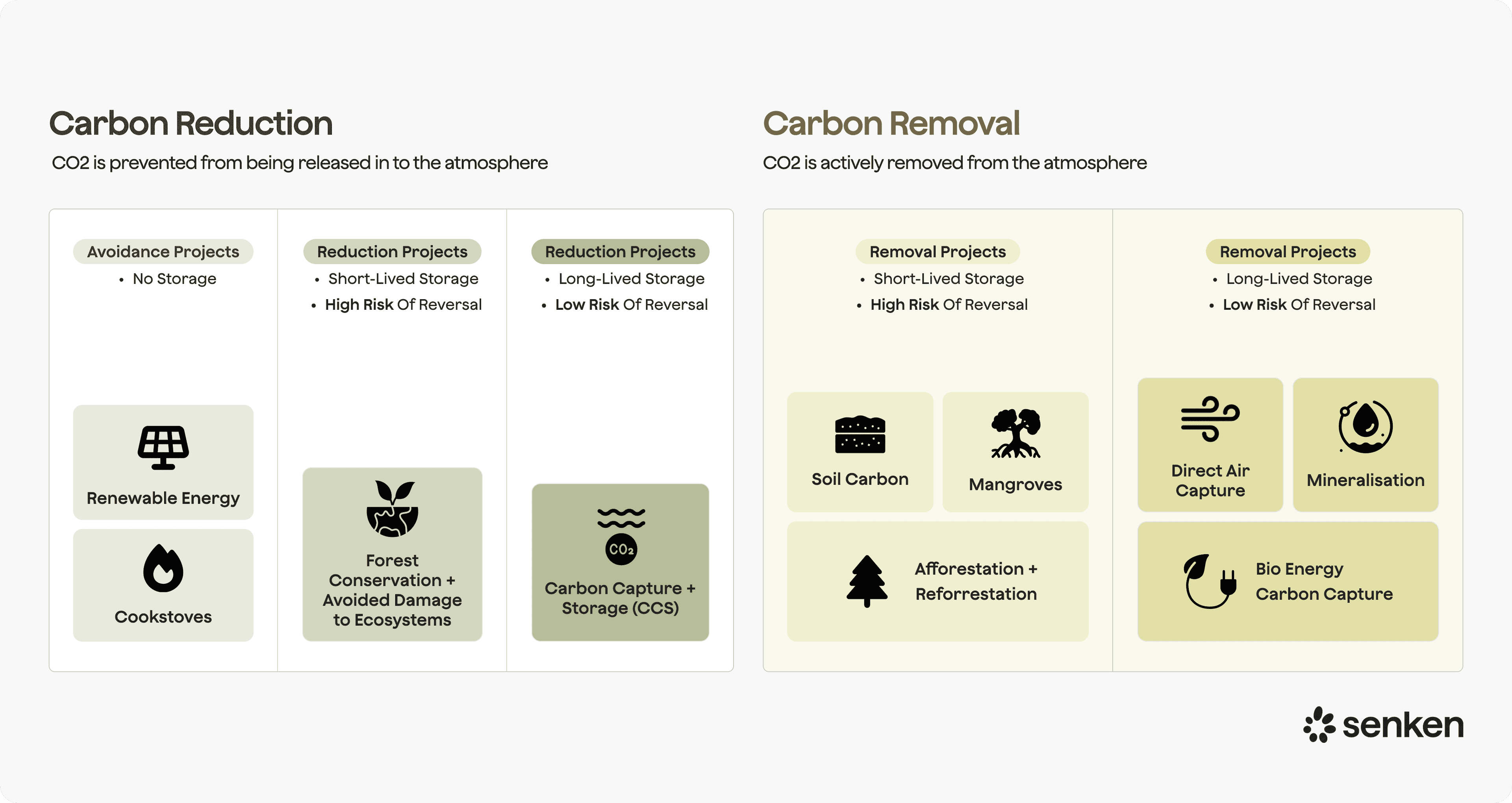 Carbon reduction vs. removal methods, including renewable energy, CCS, soil carbon, and mangroves