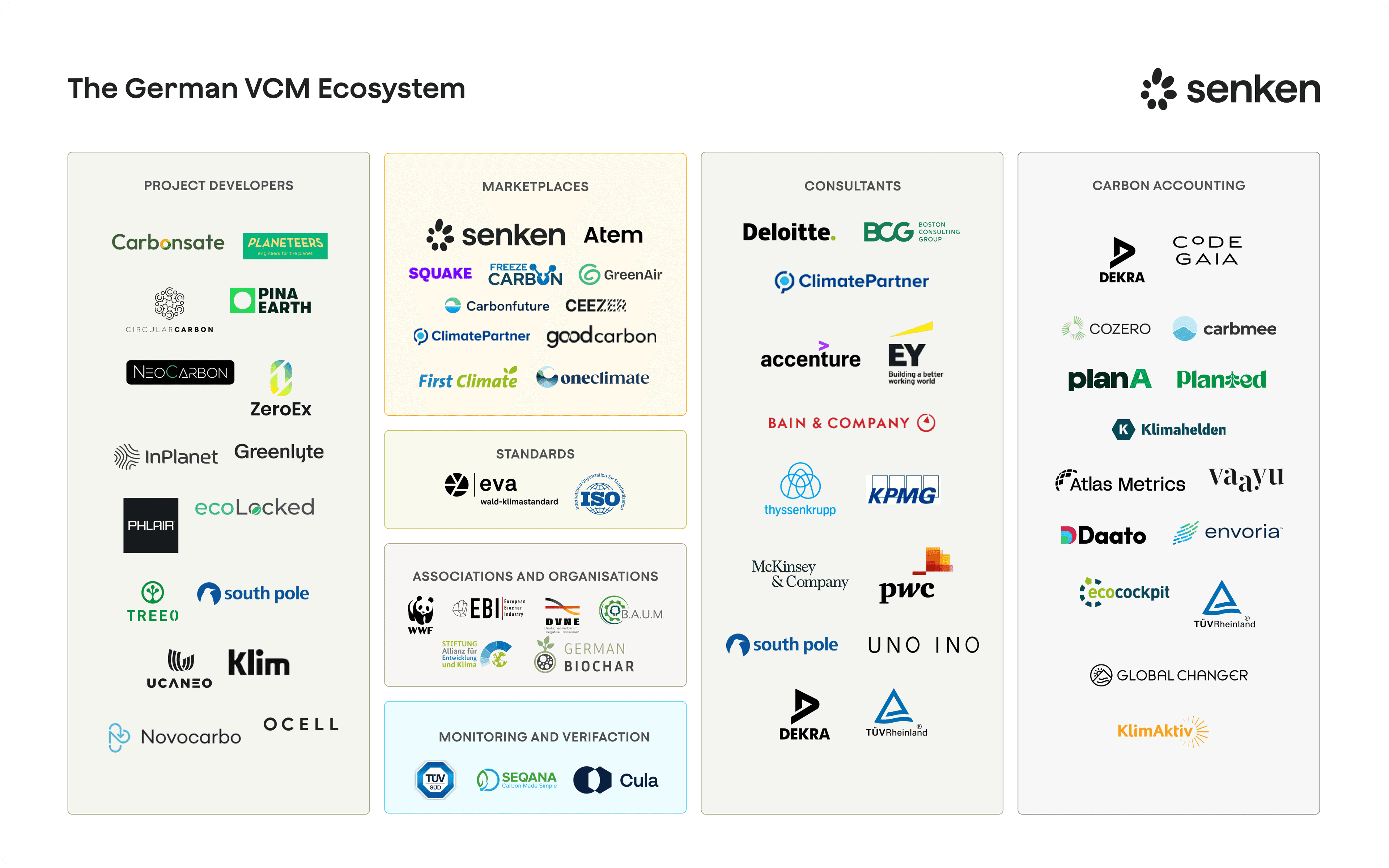 Participants in the German voluntary carbon market ecosystem including developers, marketplaces, and consultants.