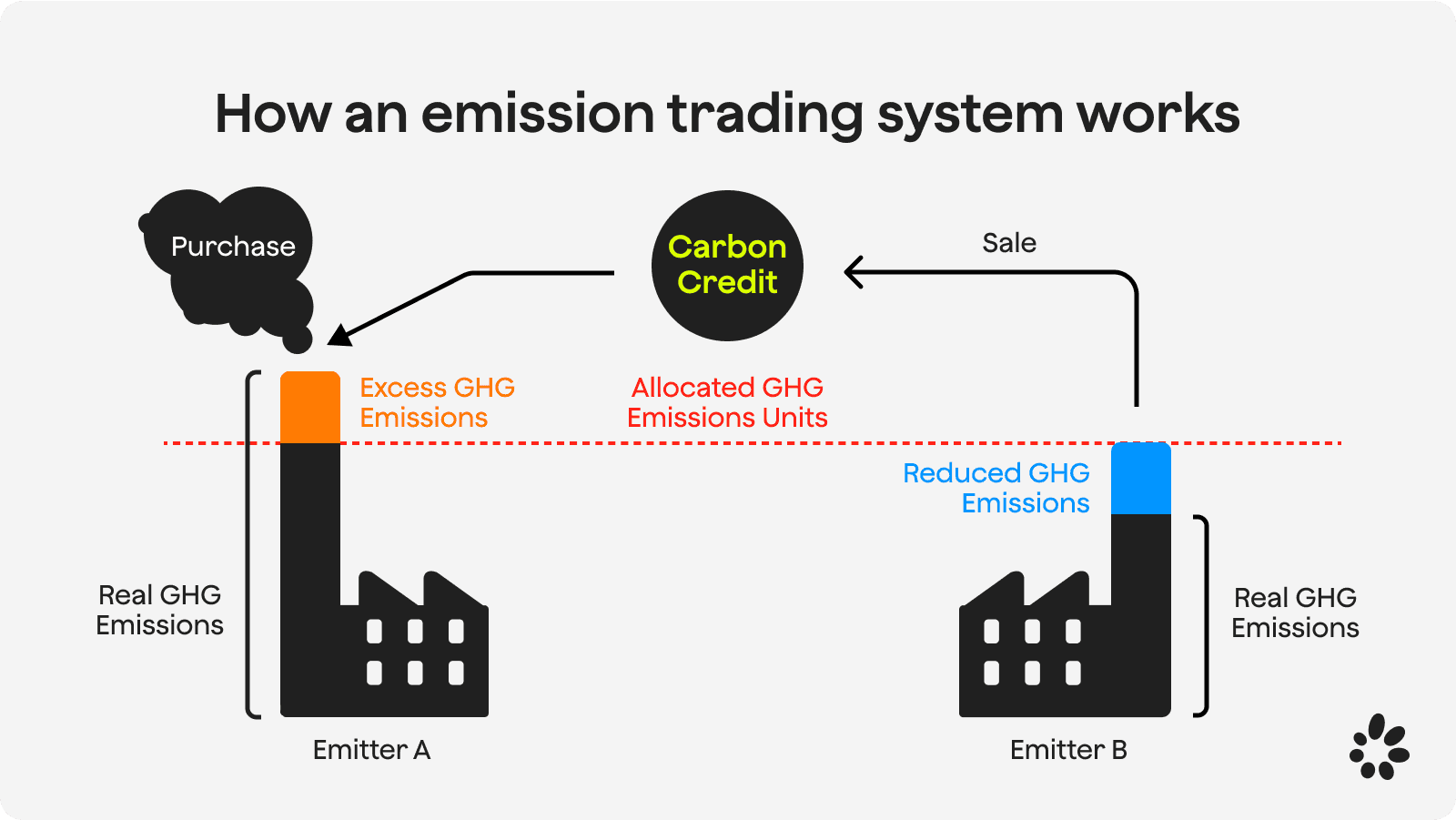 How an emission trading system works
