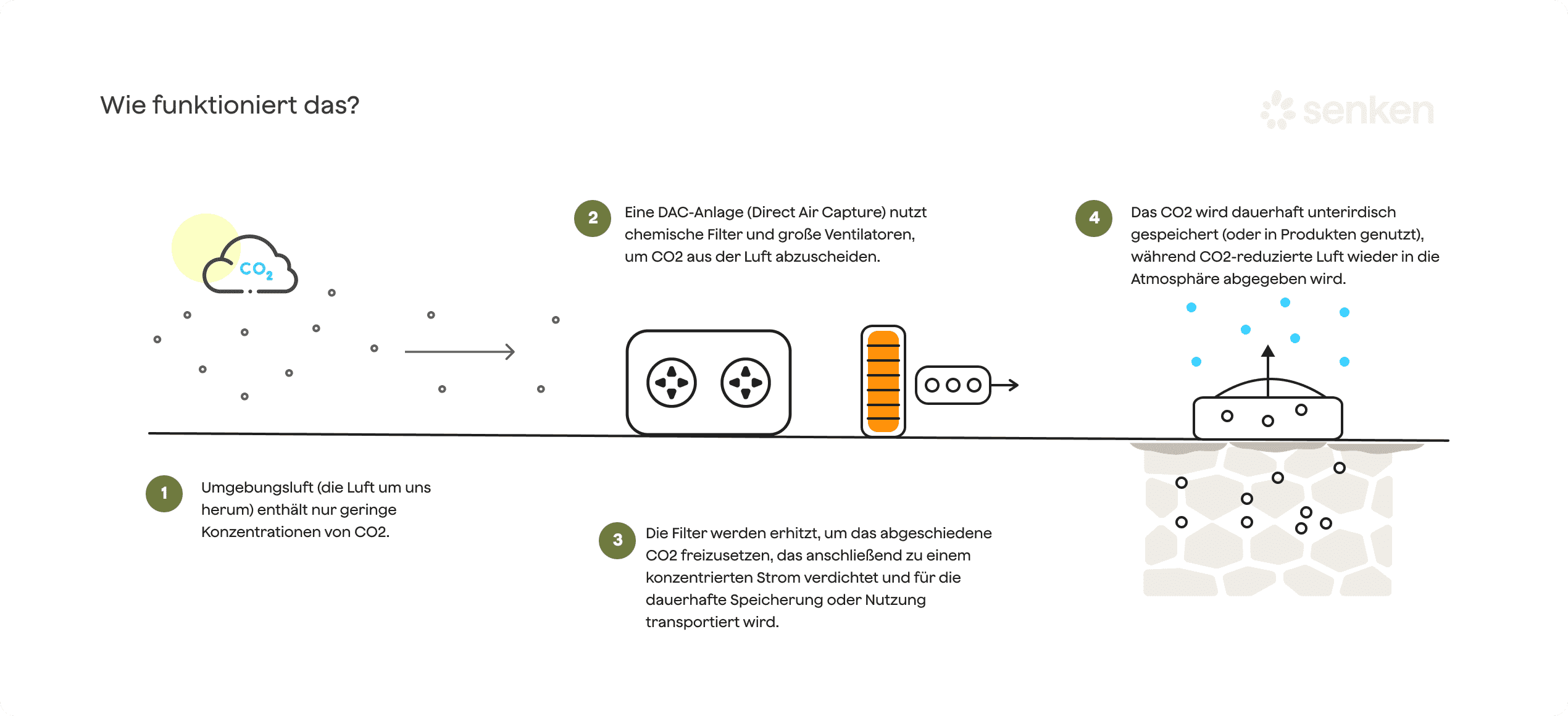 Direct Air Capture zur Emissionsvermeidung in Industrieanlagen