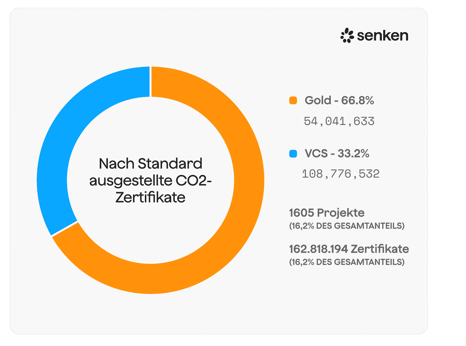 Verteilung von CO2-Zertifikaten nach Standard: Gold 66,8%, VCS 33,2%, basierend auf 1605 Projekten und 162.818.194 Zertifikaten