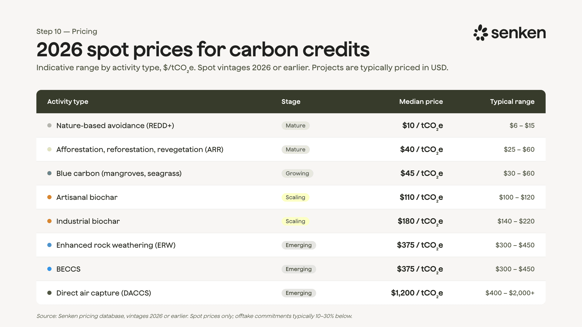 Indicative 2026 spot prices by credit type, from REDD+ at the low end to direct air capture at the top.