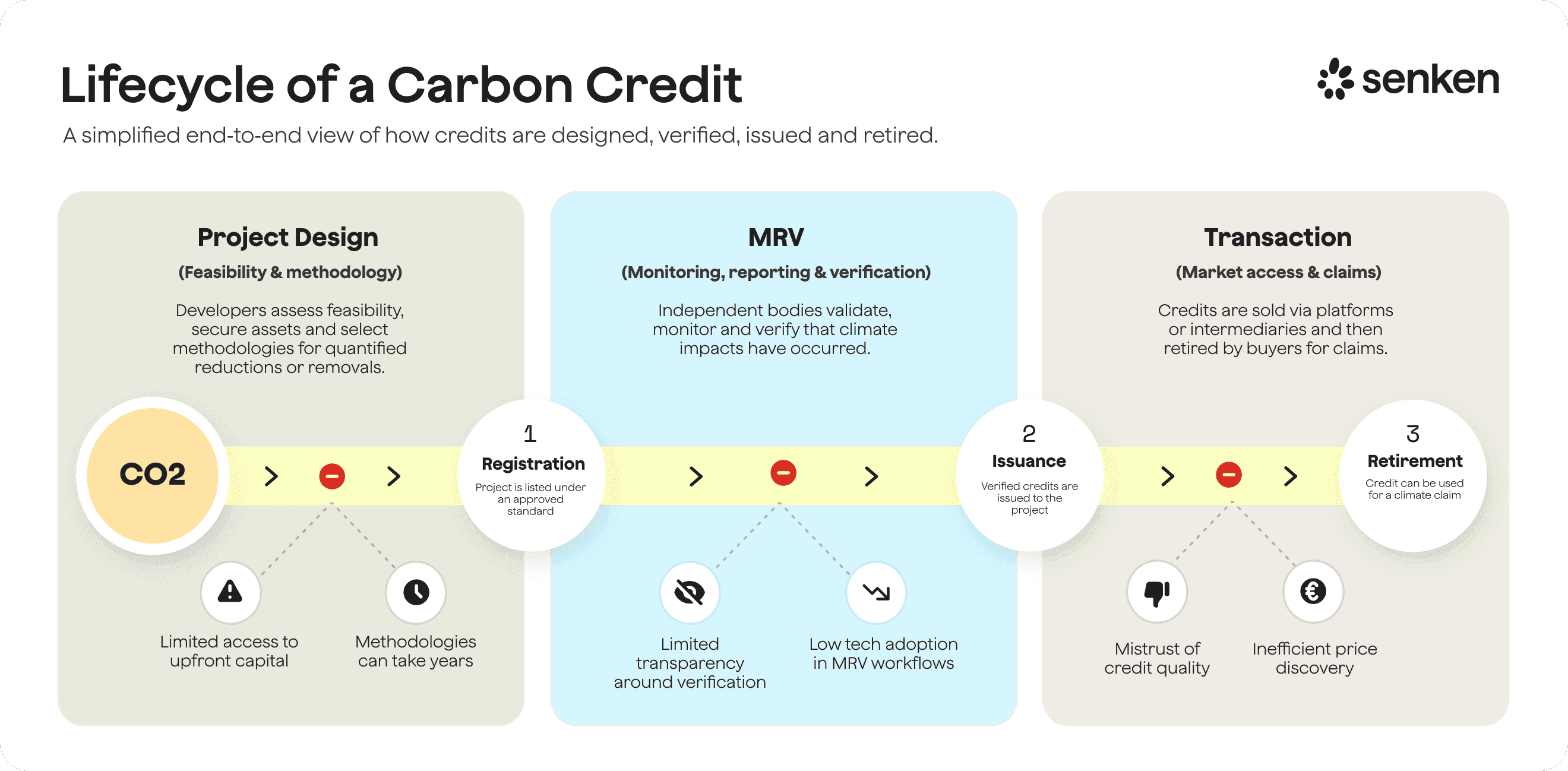 Lifecycle stages of carbon credits from project design to transaction and retirement