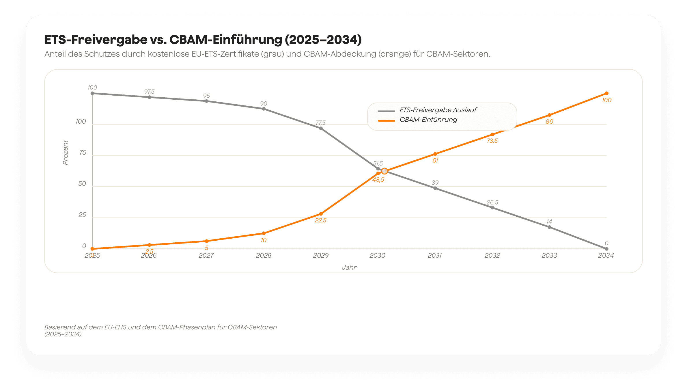ETS-Freigabe und CBAM-Einführung Prozentsätze 2025–2034 für Kohlenstoffmärkte und Klimaschutz