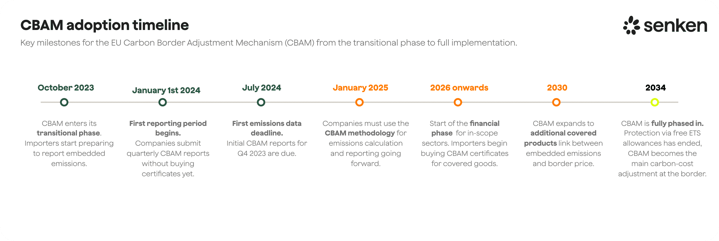 CBAM adoption timeline detailing key phases from 2023 to 2034 for carbon emissions reporting and certificate purchases