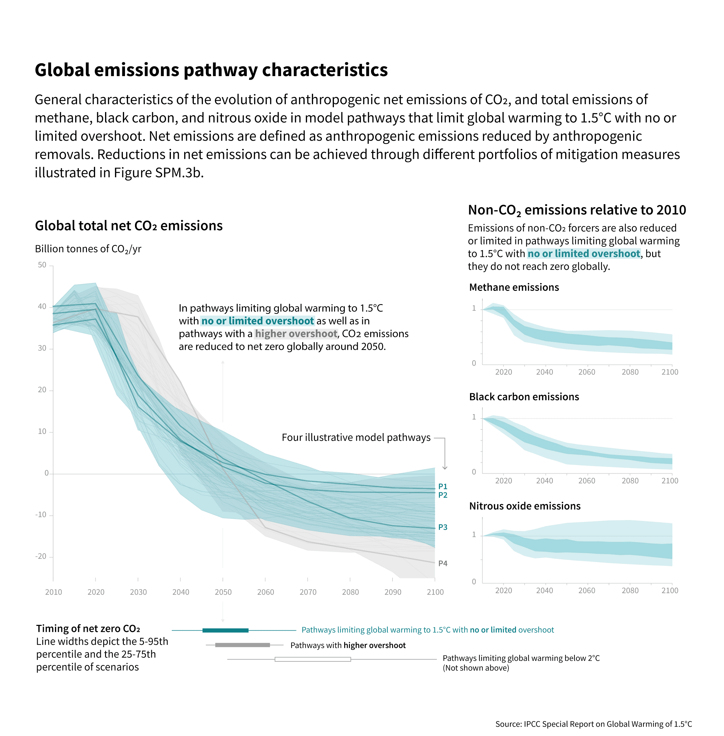 IPCC 1.5° Net Zero Pathway 2023