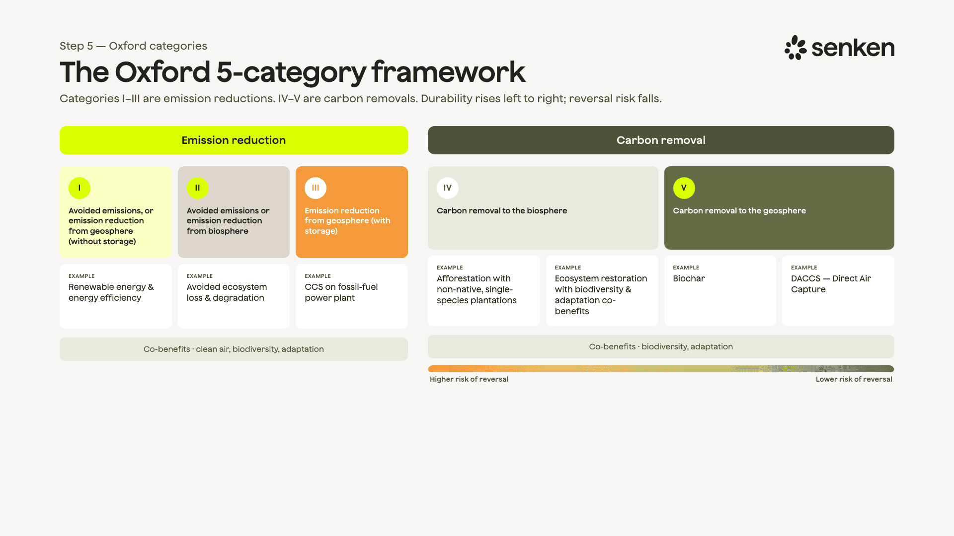 The Oxford five-category framework, from avoided emissions through to durable engineered removal.