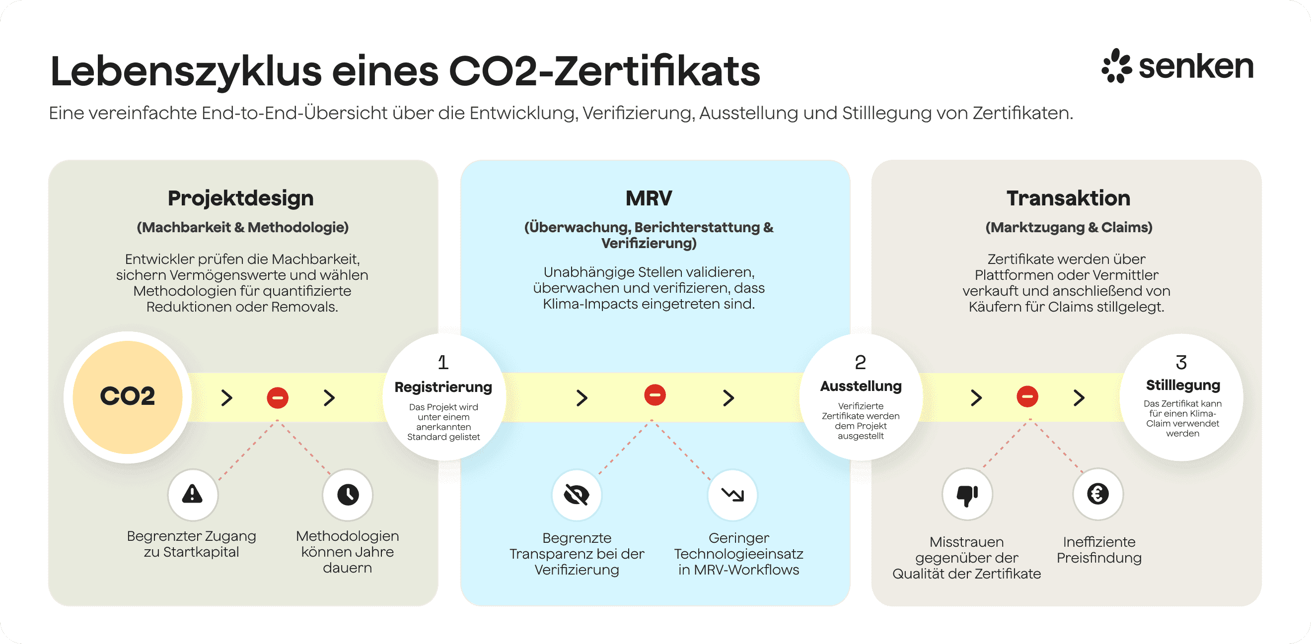 Lebenszyklus eines CO2-Zertifikats von Projektplanung bis Stilllegung im Kohlenstoffmarkt