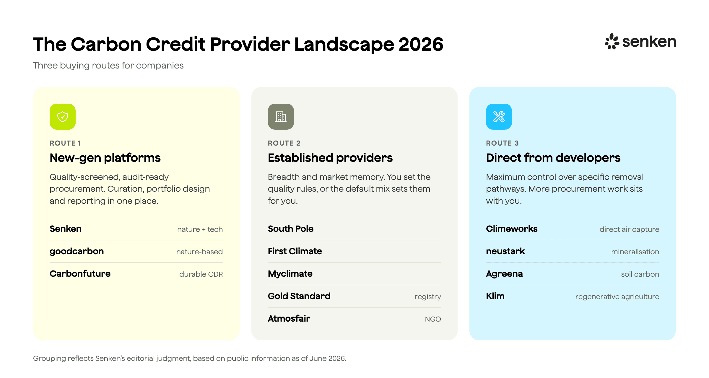 The carbon credit provider landscape 2026: twelve providers across three buying routes