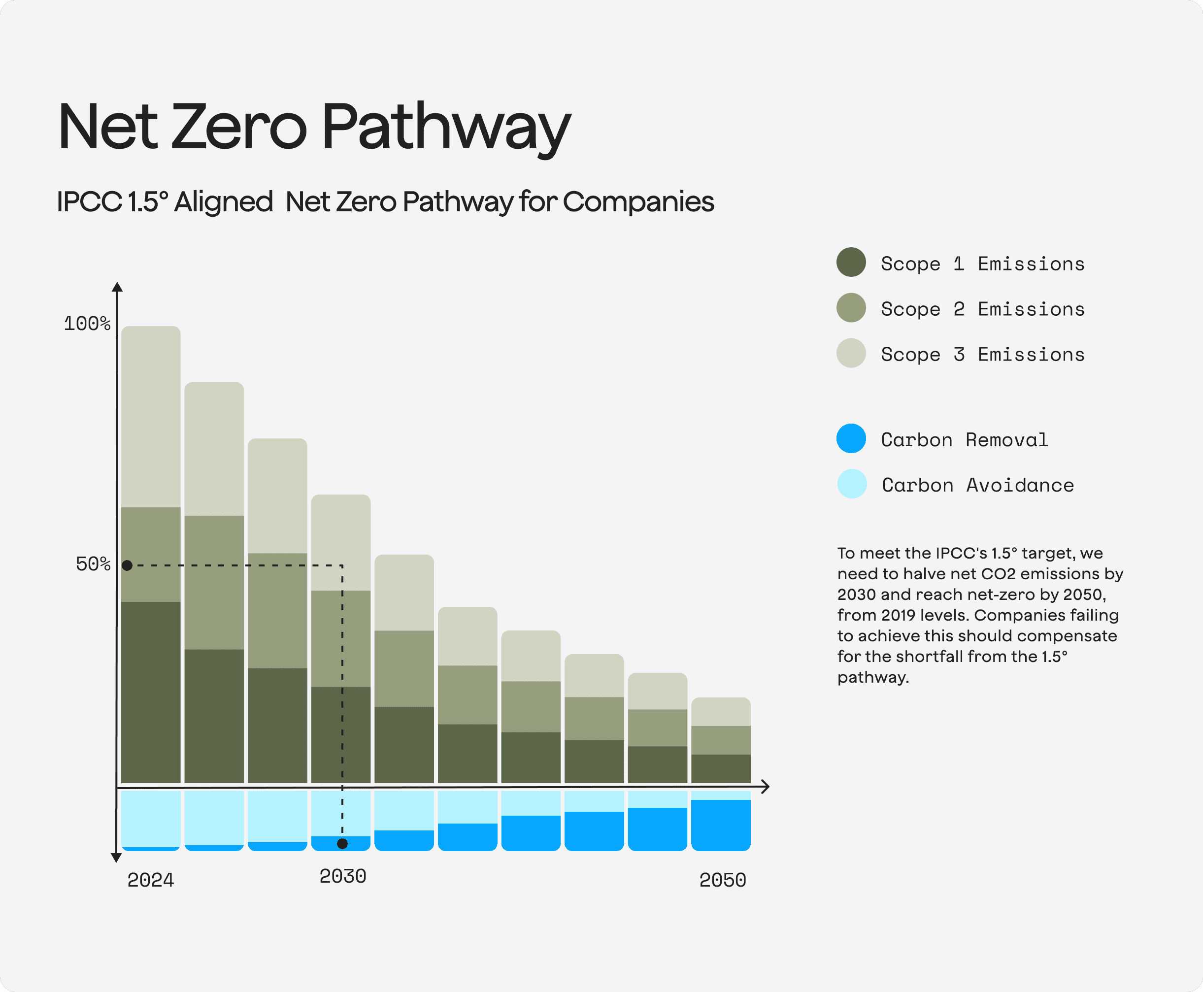 How carbon removal and carbon avoidance can help you reach net zero targets
