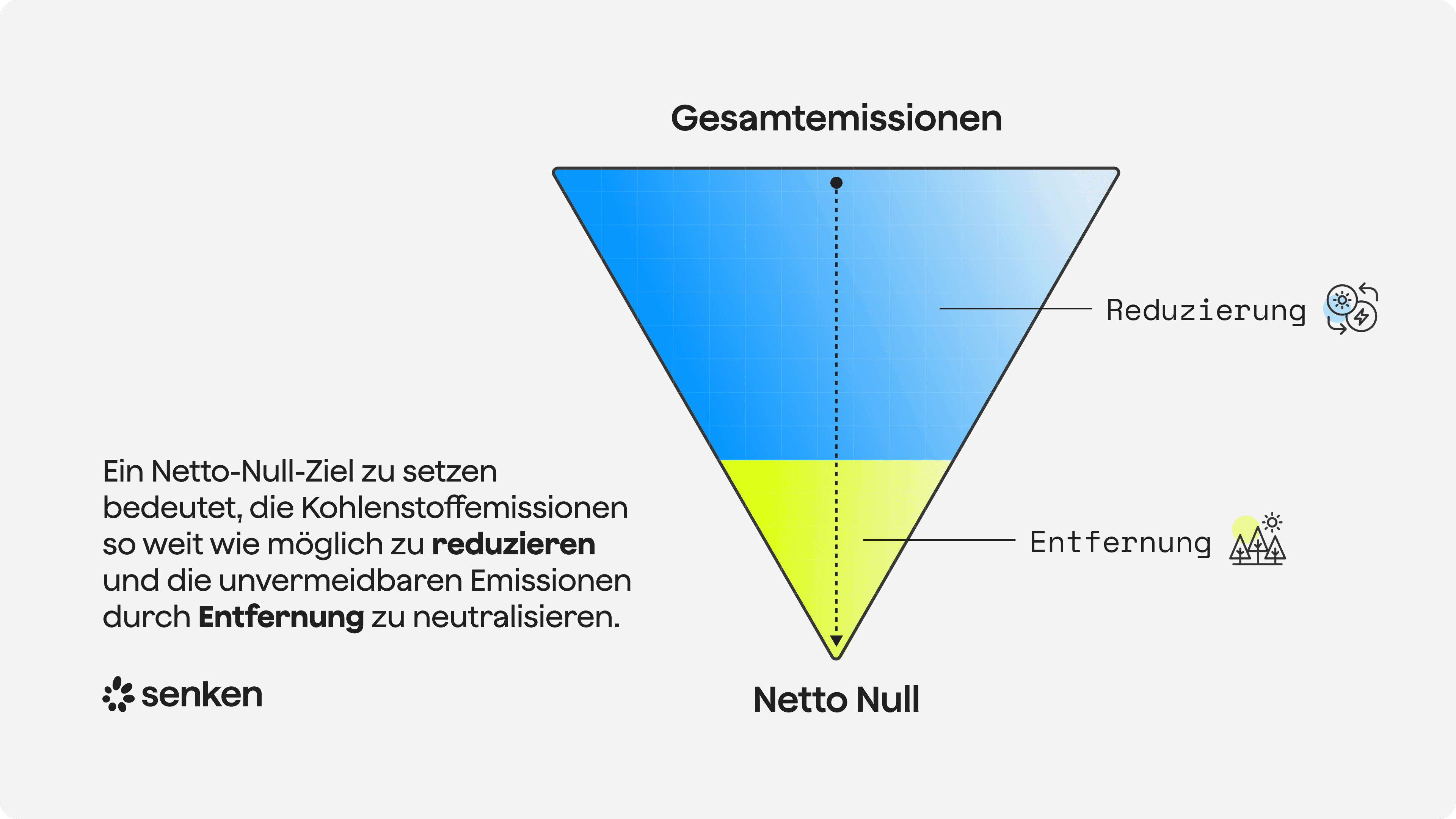 Reduzierung und entfernung fur netto null
