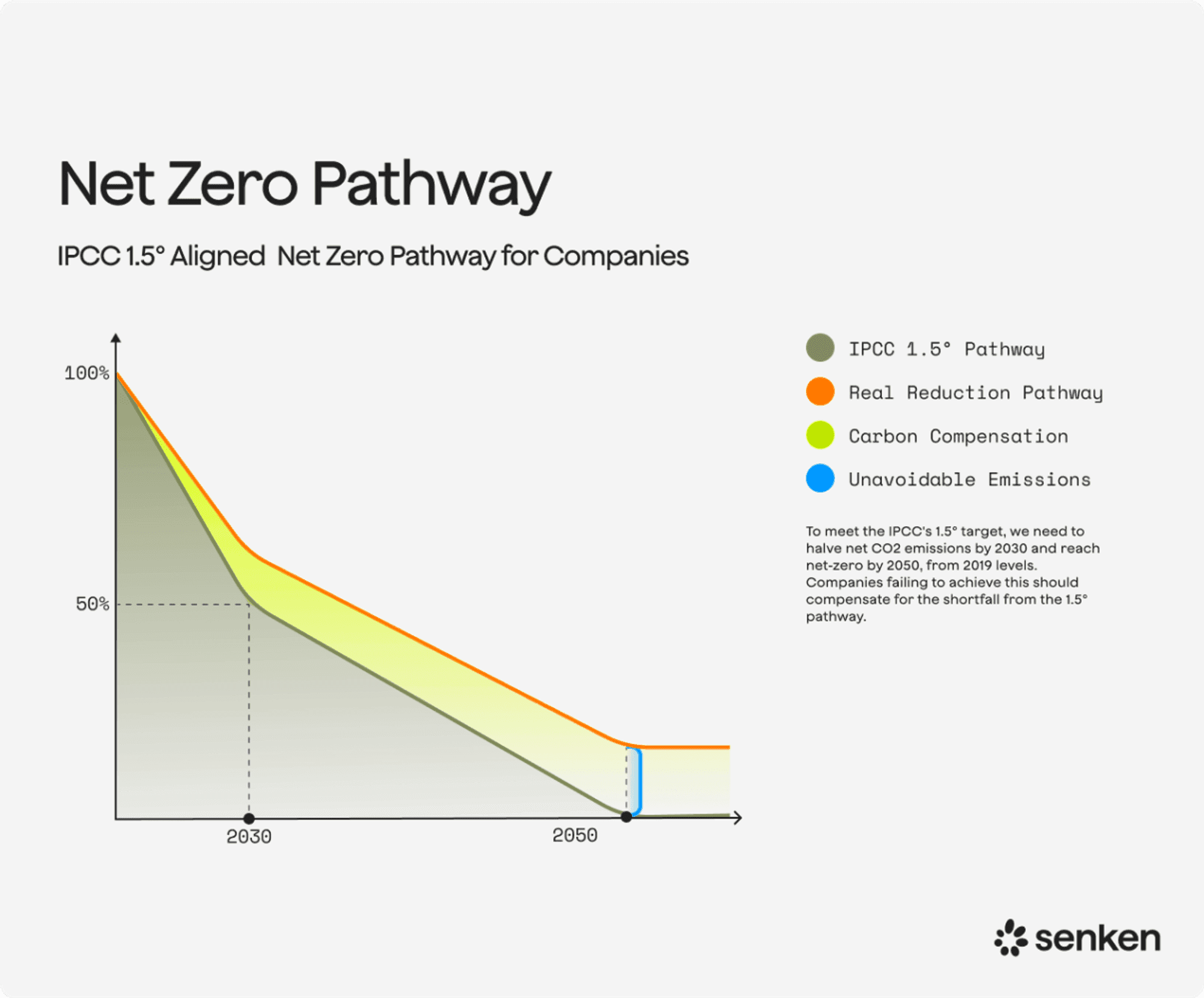 Net zero pathway for companies aligning with IPCC 1.5° through reductions and carbon credit compensation by 2050