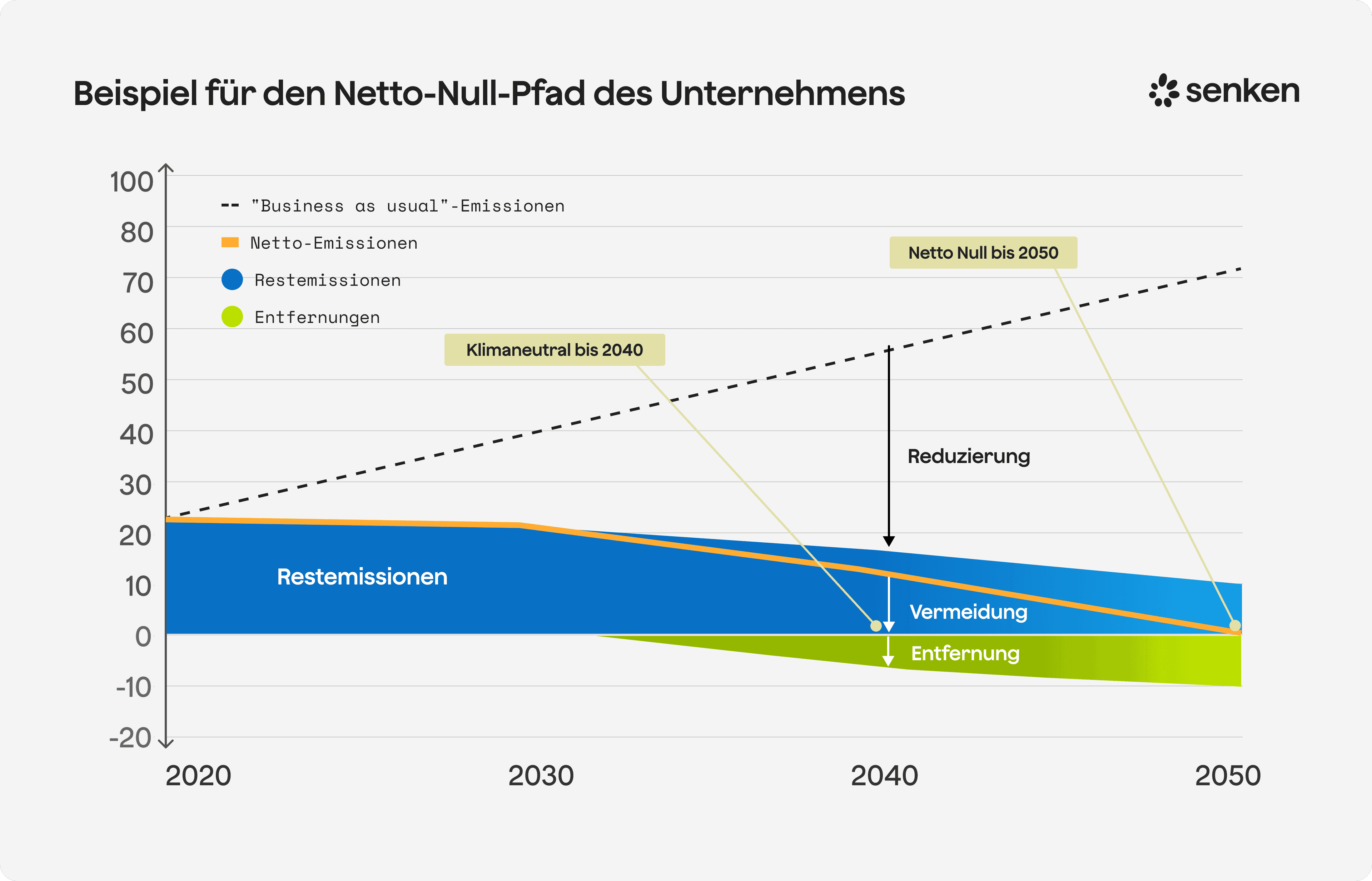 Netto-Null-Pfad für Unternehmen 2020-2050 mit Restemissionen und Klimaneutralität bis 2040 und 2050