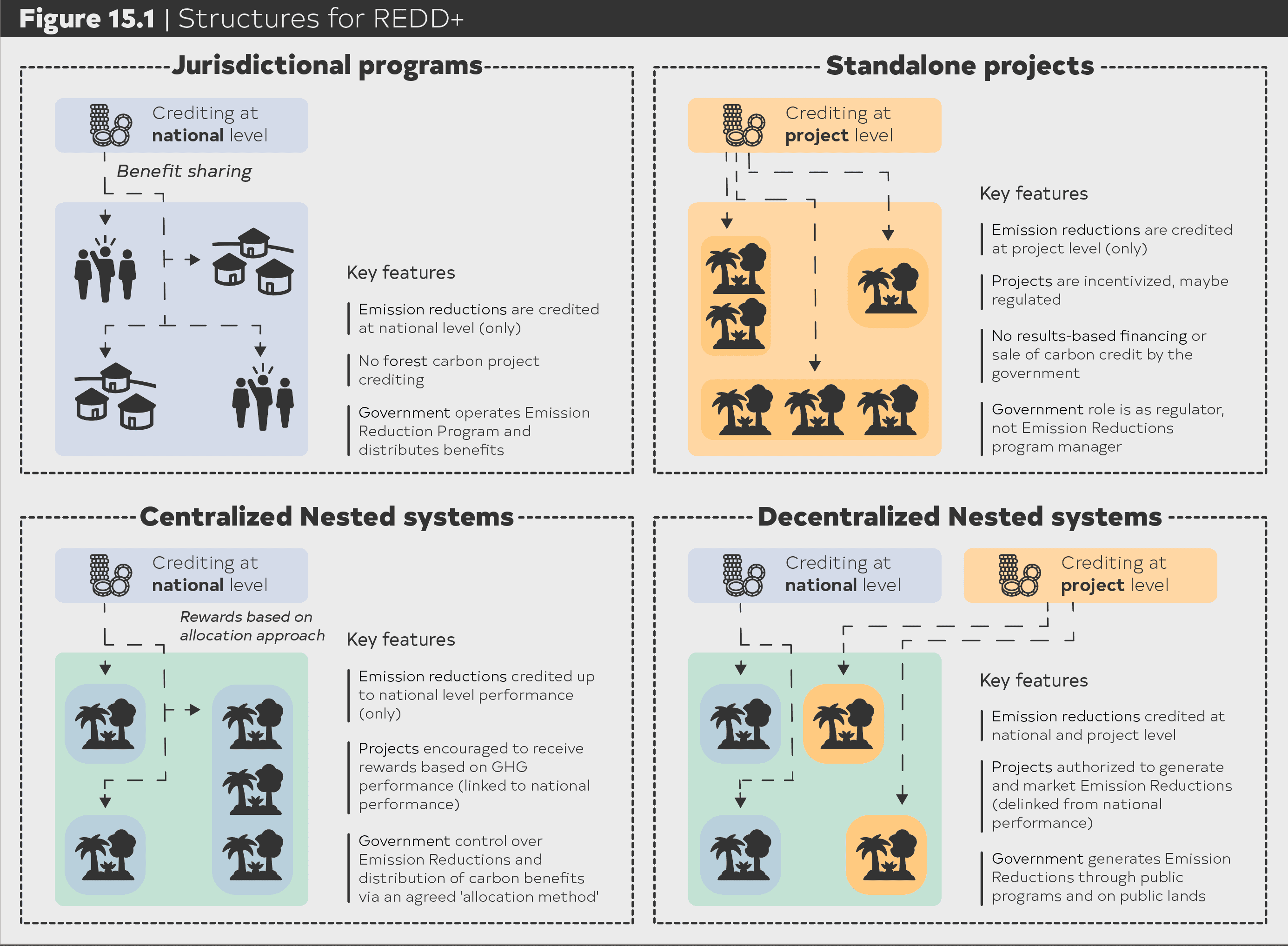 Comparison of Jurisdictional, Project-Level and Nested REDD+