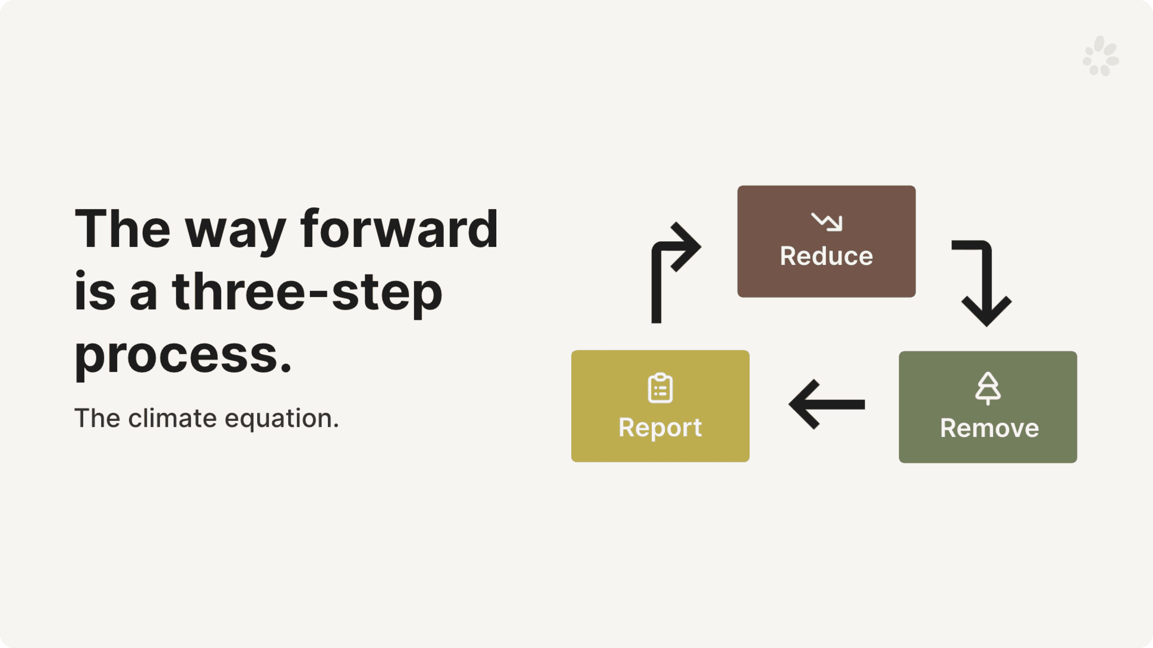 The climate equation - report, reduce, remove your company's carbon emissions