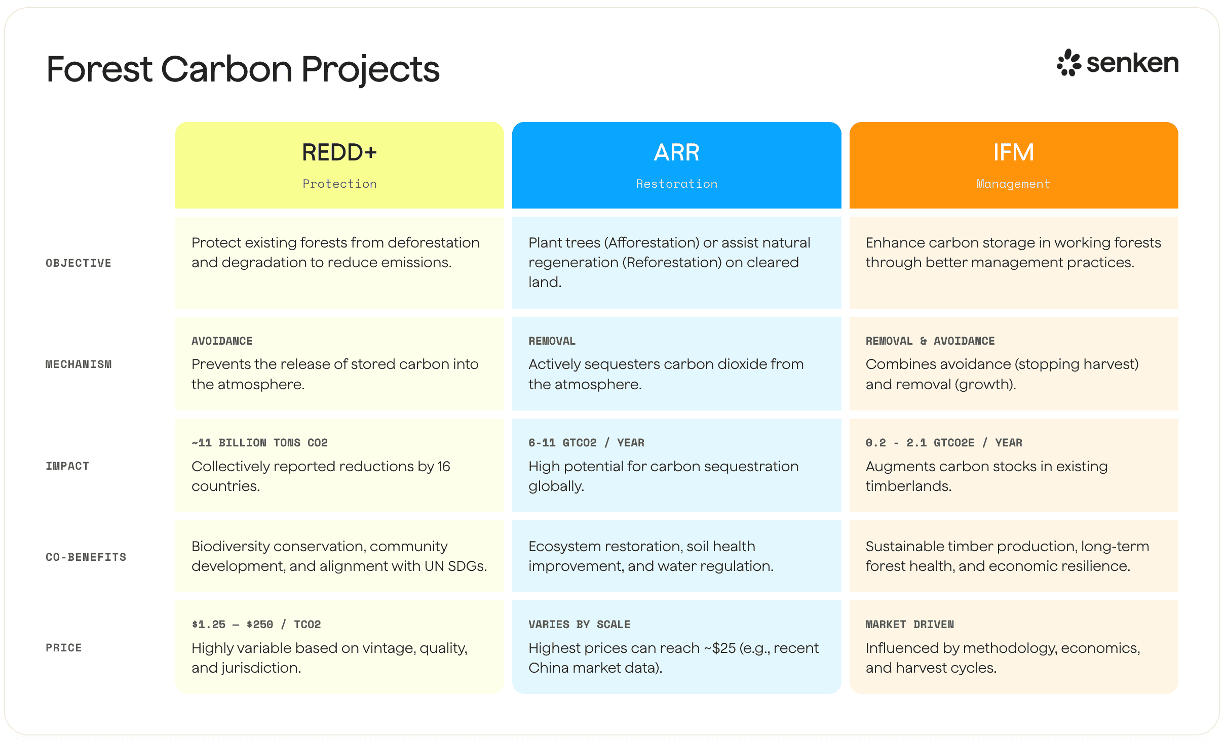 Comparison of forest carbon projects: REDD+, ARR, and IFM objectives, mechanisms, and co-benefits
