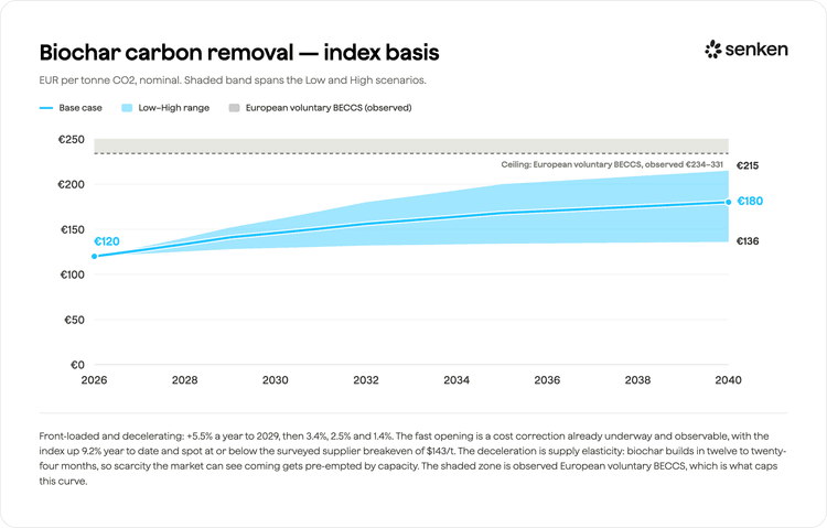 Are you budgeting enough for carbon removal in 2030?