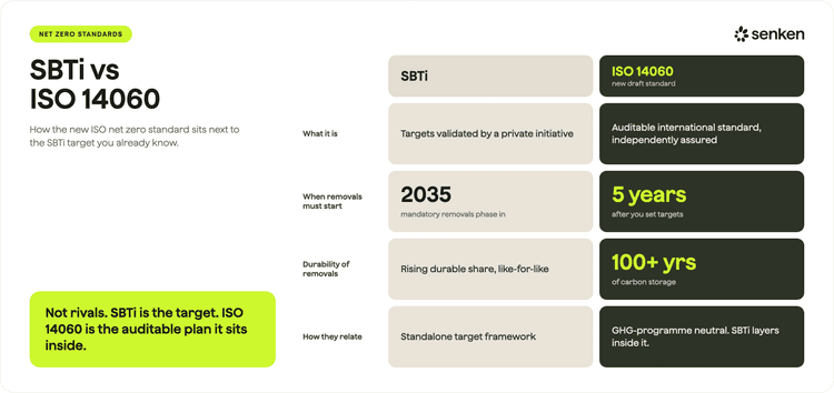 Would your current net zero plan pass an audit?