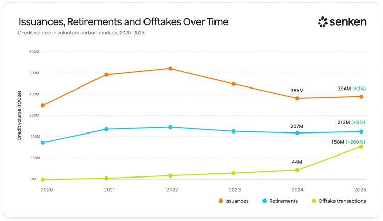 Offtakes are up 260% — what this means for carbon credit supply & your 2026 plan