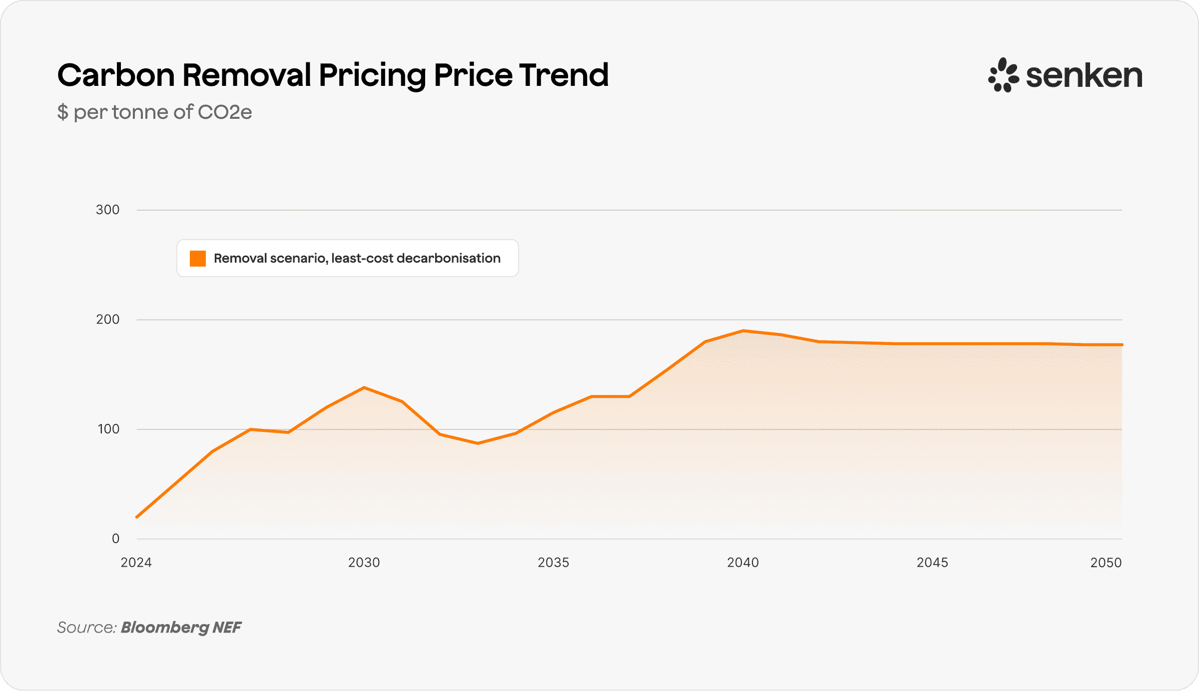 newsletter_0609a760a793e1f3_Container_Carbon_Removal_Pricing_Price_Trend_.png