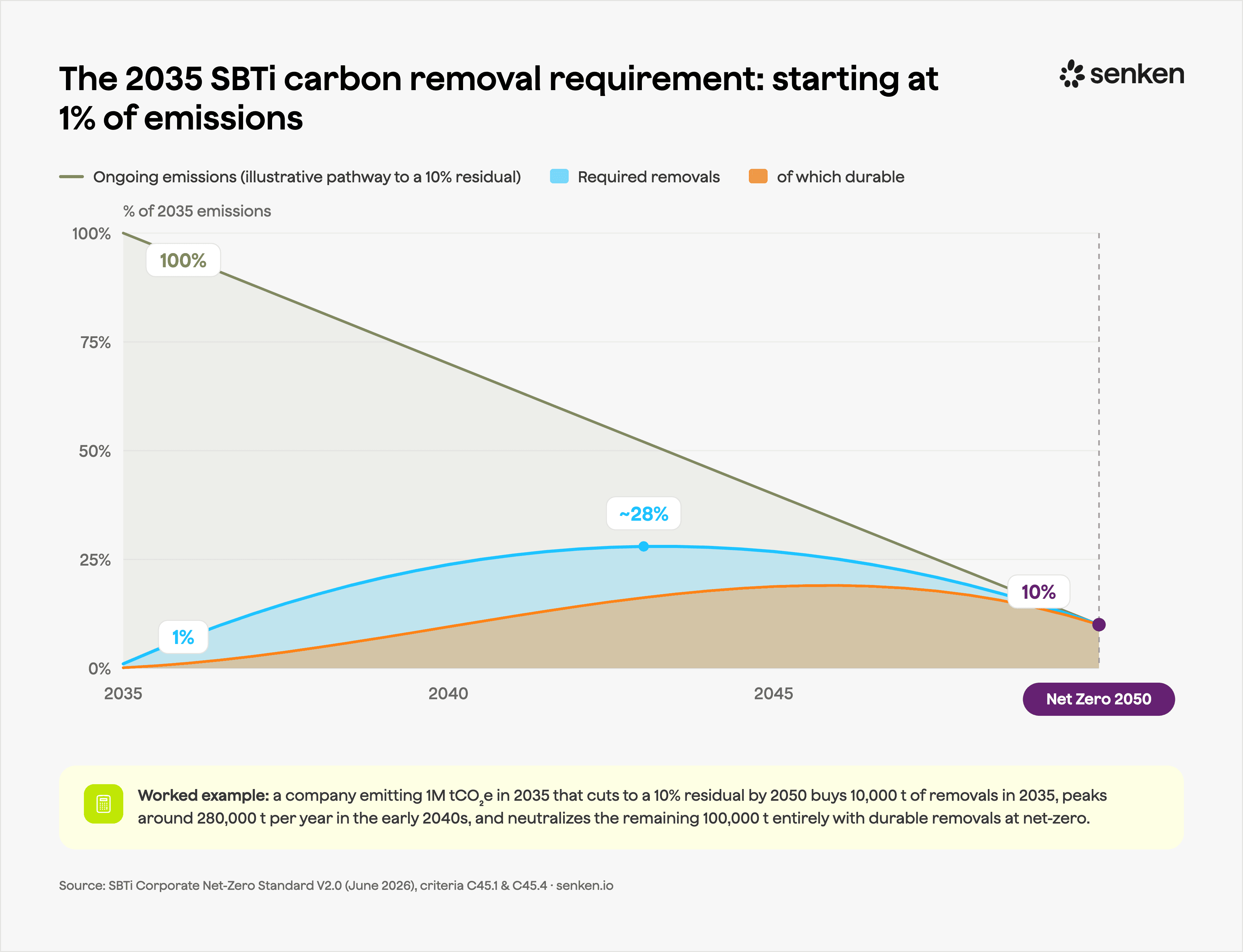 newsletter_10ea857f4b2225cb_2035_SBTi_Carbon_Removal_Requirement.png