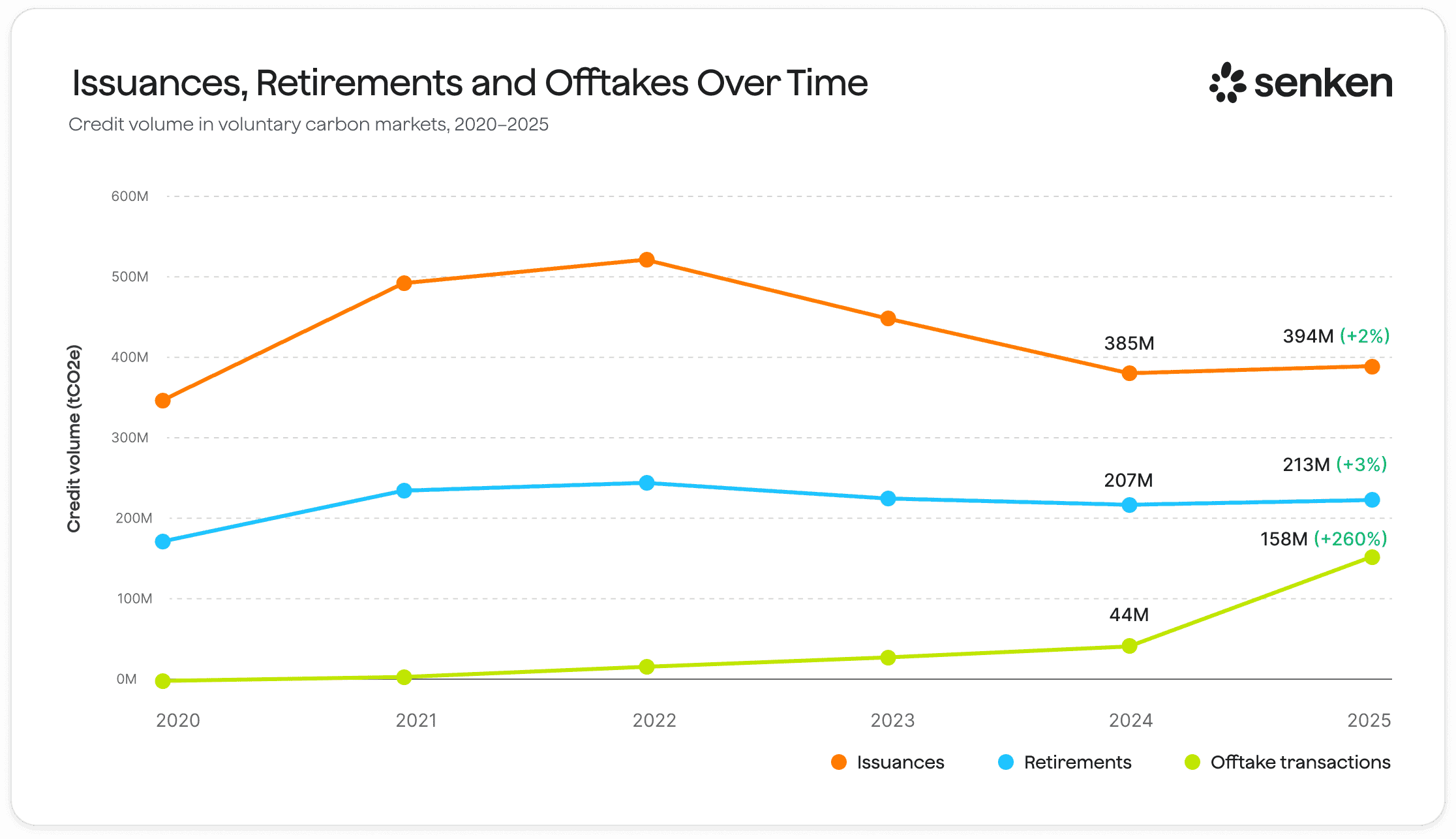 newsletter_16e228b4f96a622f_Issuances_Retirements_and_Offtakes_Over_Time.png