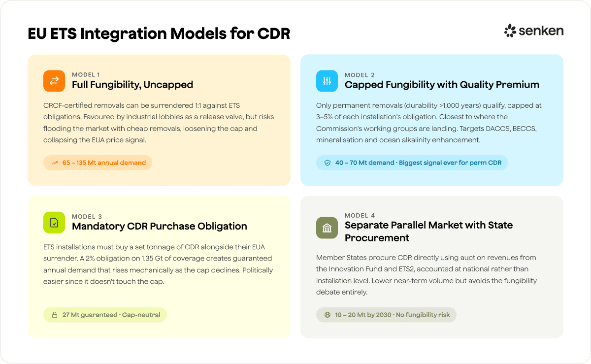 newsletter_5c694de3b2c631d8_EU_ETS_Integration_Models_for_CDR.png